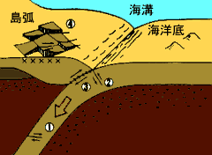 �ŋ߂̑�n�k�̐k�����z�ƒn�k�̃^�C�v