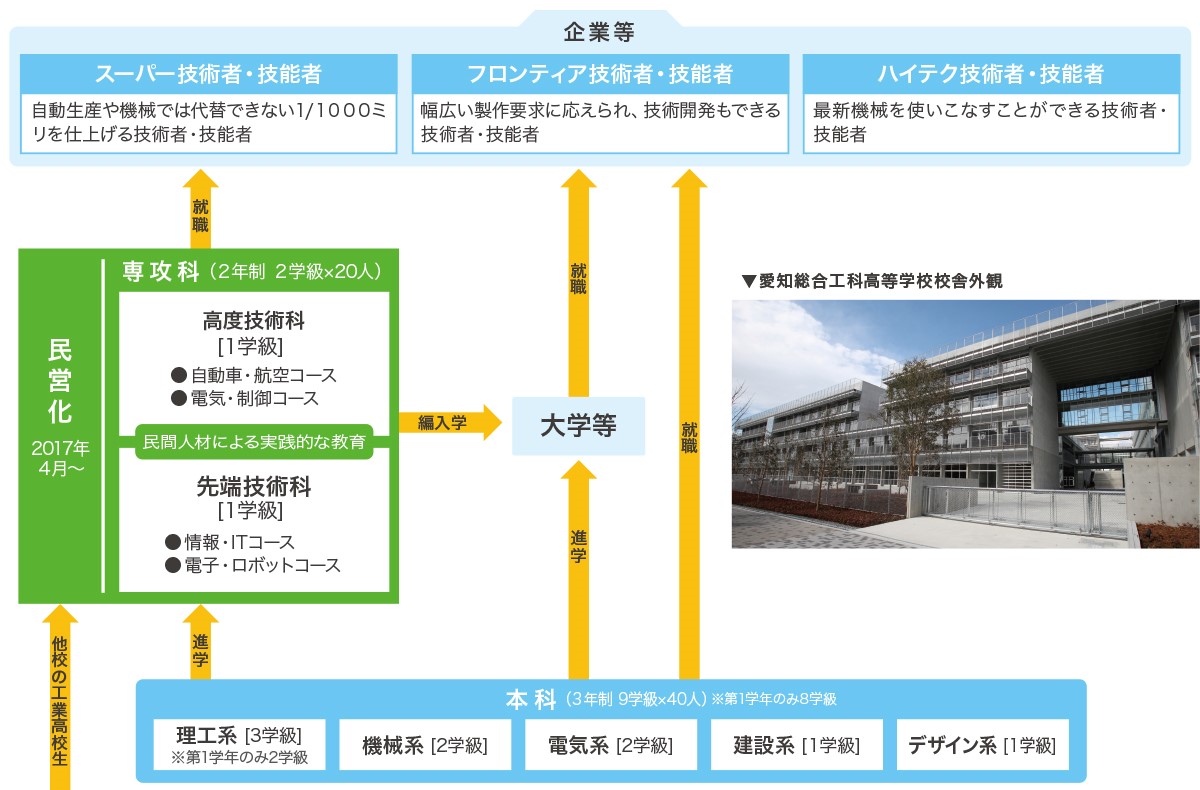 図：愛知総合工科高等学校専攻科の公設民営化