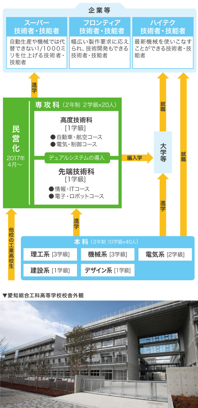図：愛知総合工科高等学校専攻科の公設民営化