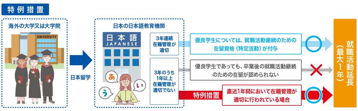 図：特例措置