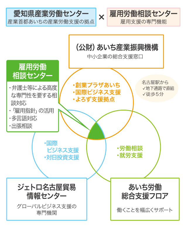 図：愛知県雇用労働相談センターの概要