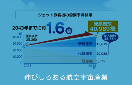 伸びしろある航空宇宙産業