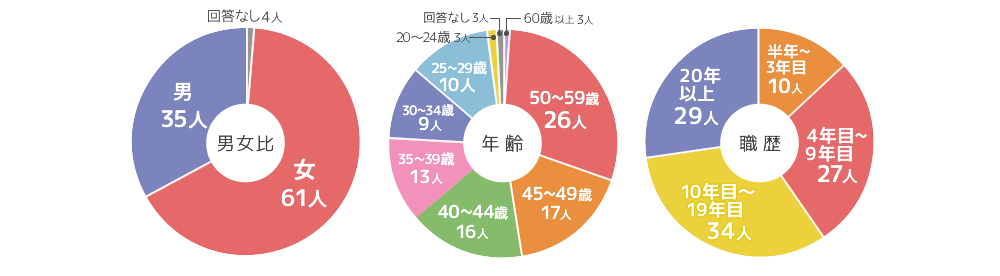 有効回答者の内訳円グラフ（男女比、年齢、職歴）