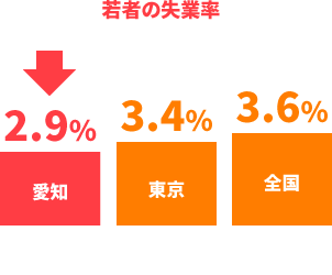 愛知、東京、全国の若者の失業率を比較したイラスト