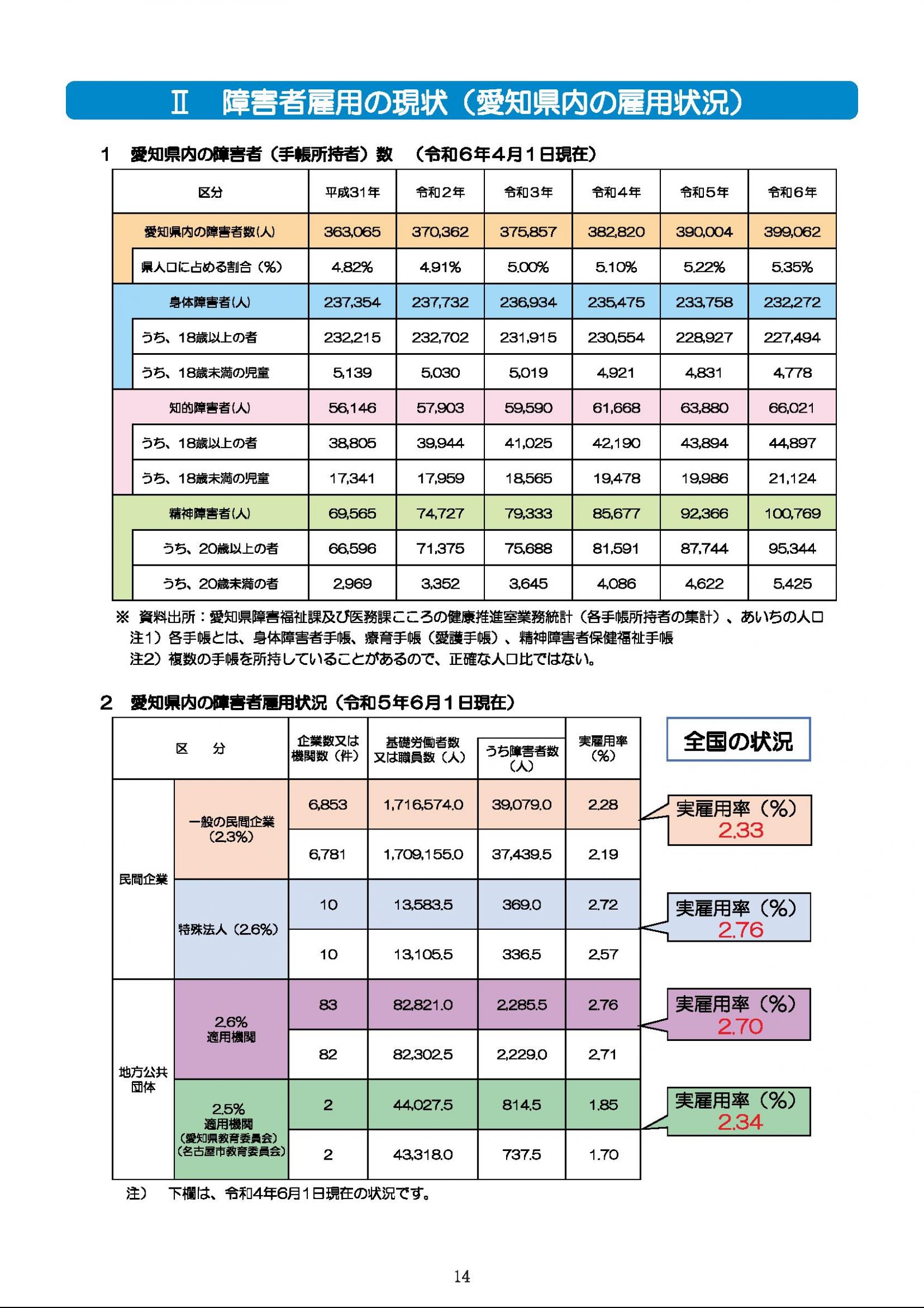 ウェブブック - 障害者の雇用のために～障碍者の雇用状況と支援～（表紙～P20） 15ページ目
