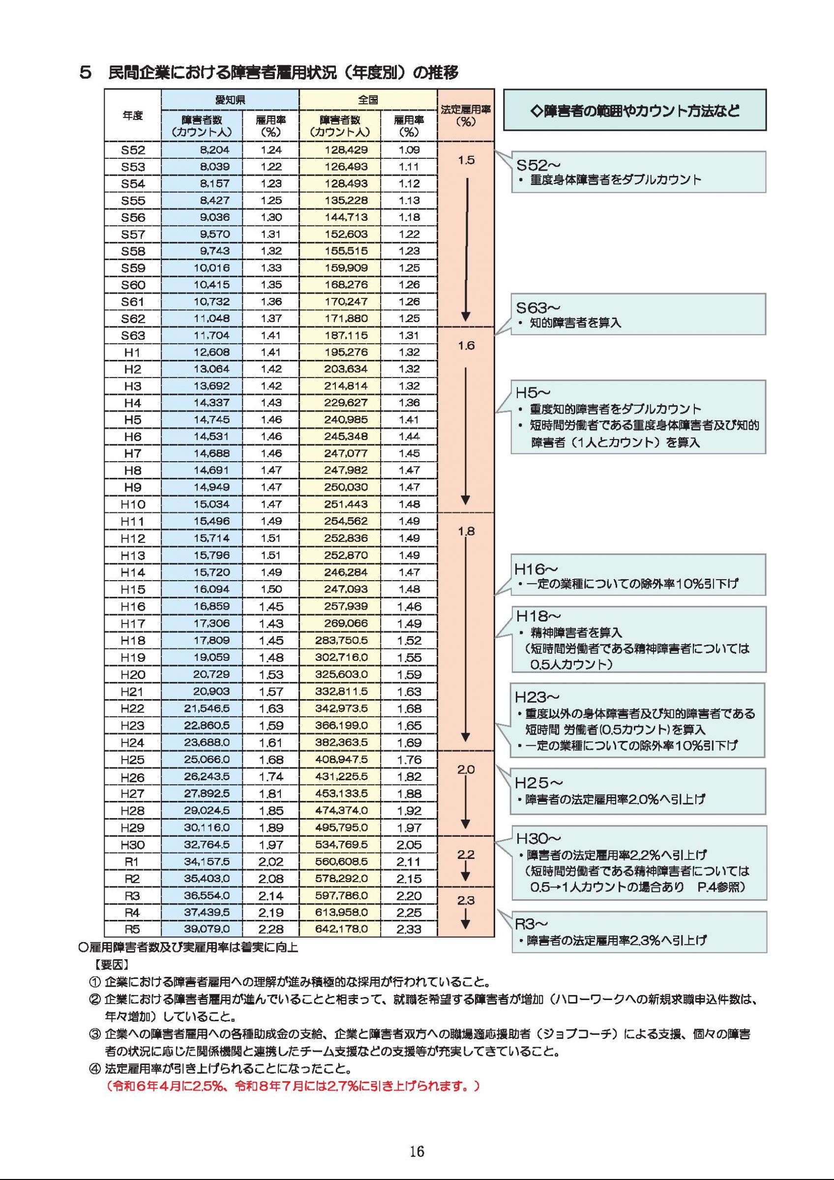ウェブブック - 障害者の雇用のために～障碍者の雇用状況と支援～（表紙～P20） 17ページ目