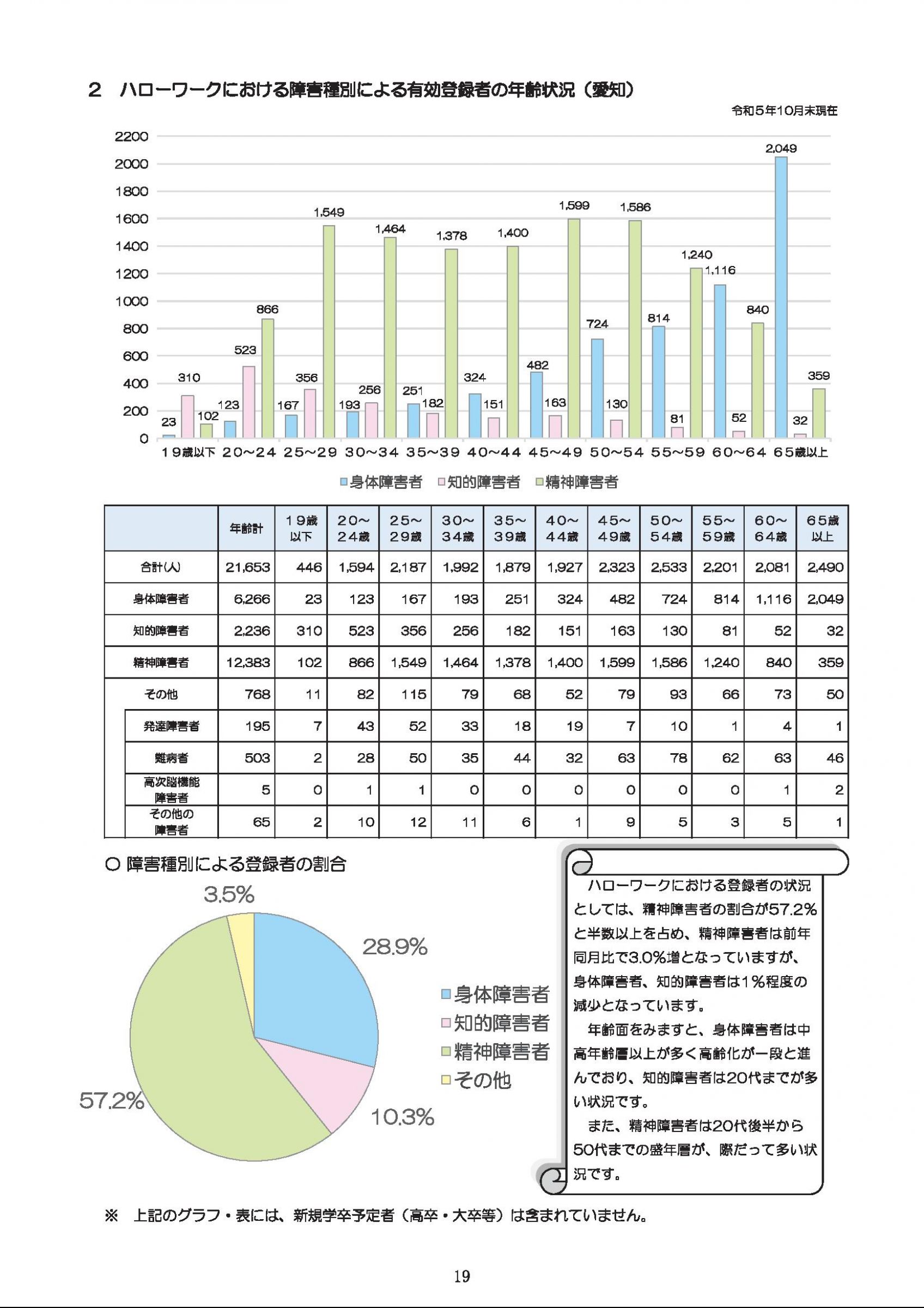 ウェブブック - 障害者の雇用のために～障碍者の雇用状況と支援～（表紙～P20） 20ページ目