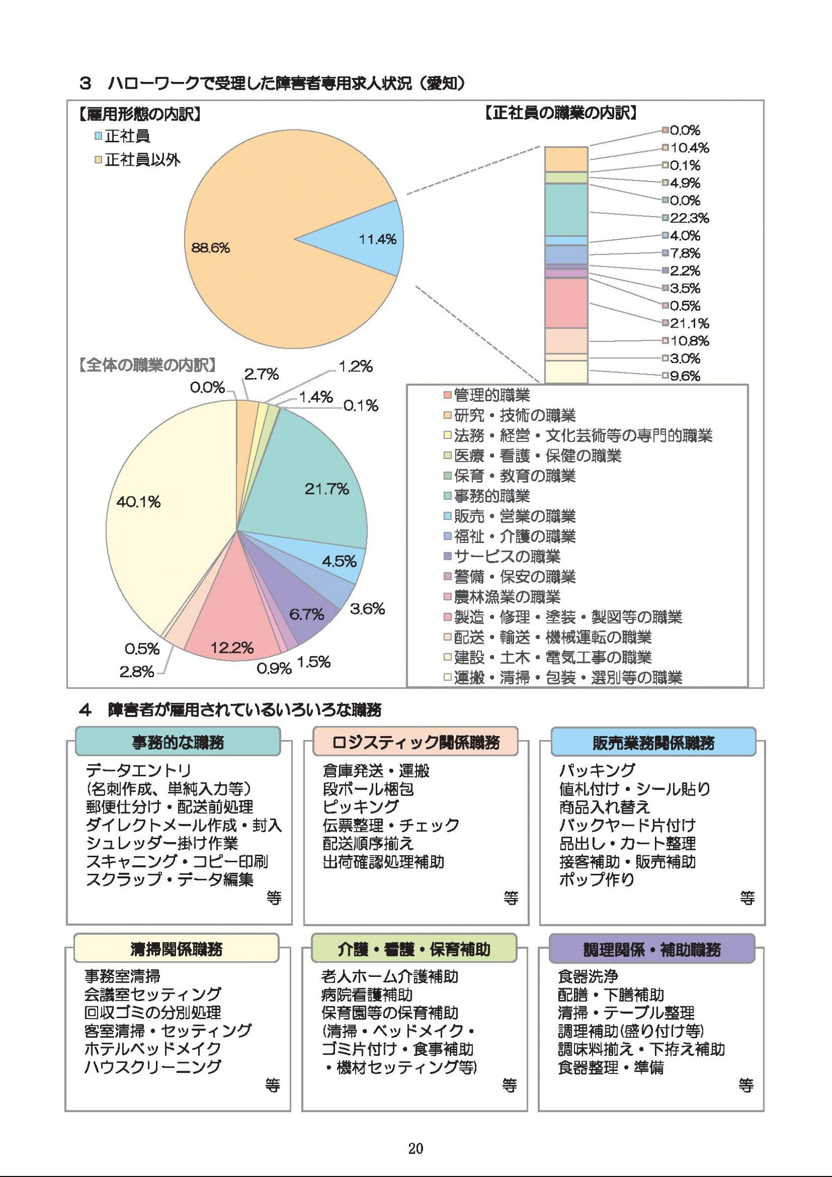ウェブブック - 障害者の雇用のために～障碍者の雇用状況と支援～（表紙～P20） 21ページ目