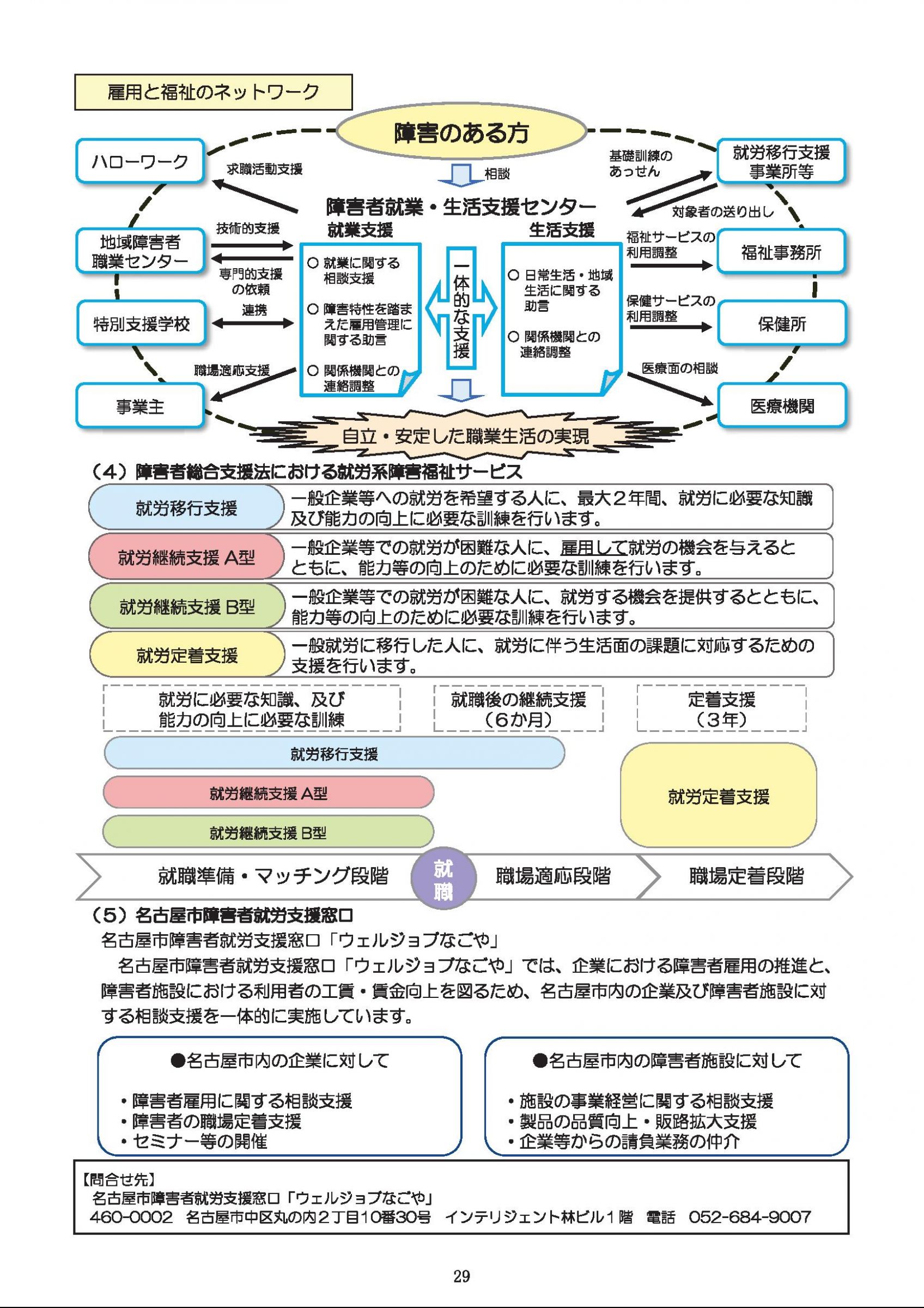ウェブブック - 障害者の雇用のために～障碍者の雇用状況と支援～（P21～裏表紙） 9ページ目