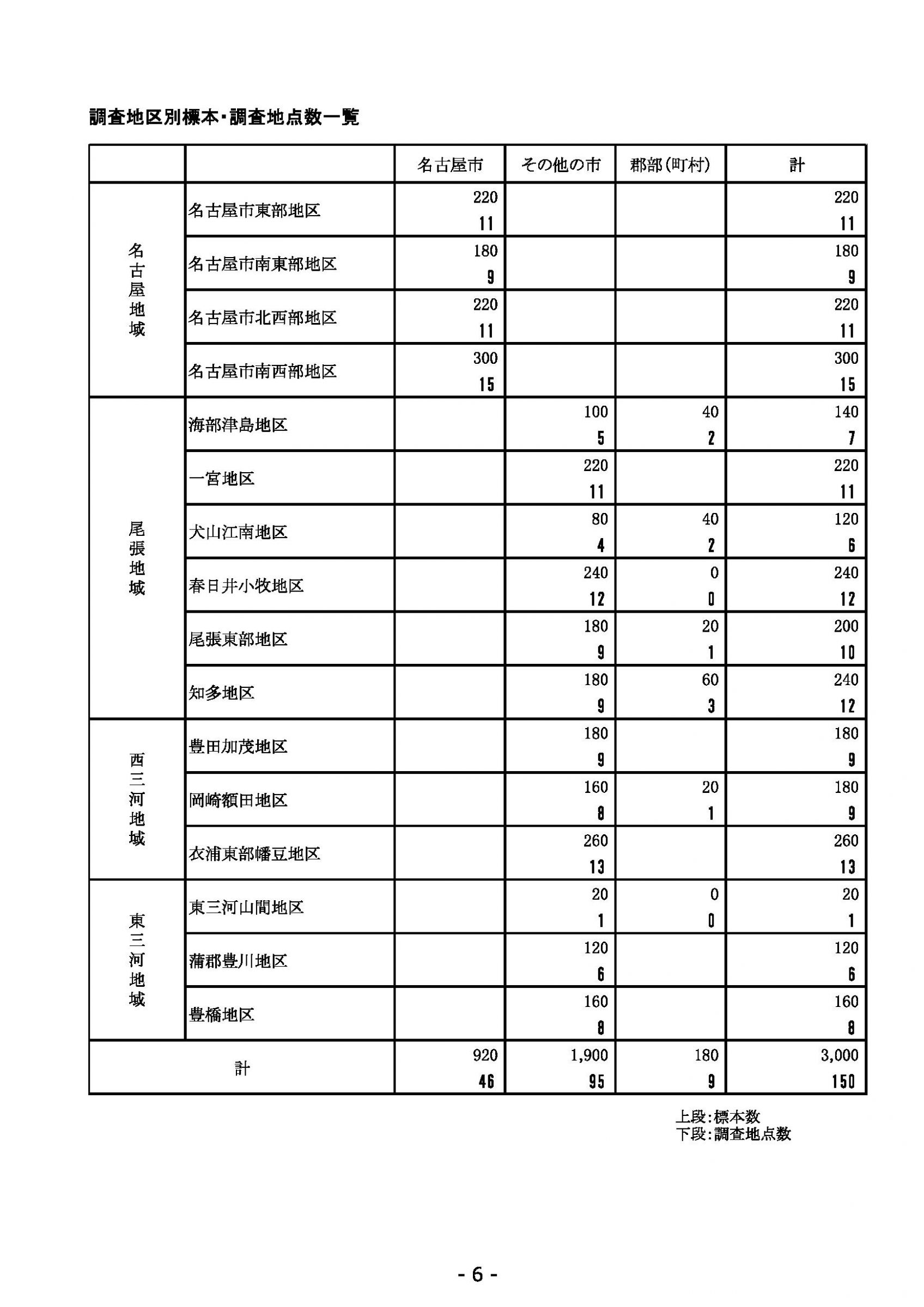 ウェブブック - 2022年度県政世論調査報告書（1/7） 10ページ目