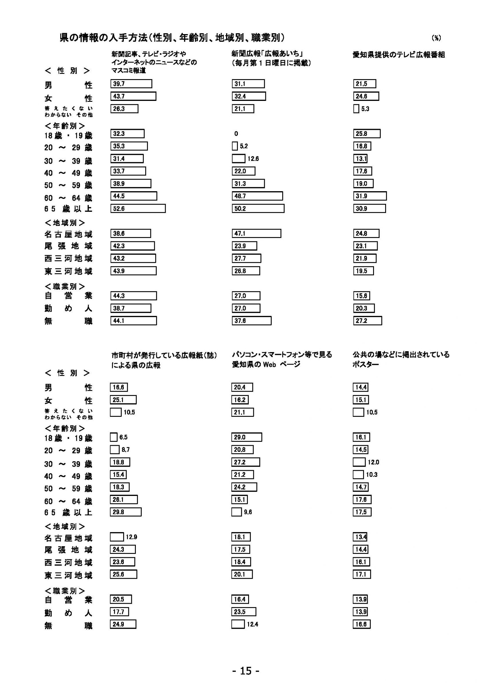 ウェブブック - 2022年度県政世論調査報告書（1/7） 19ページ目