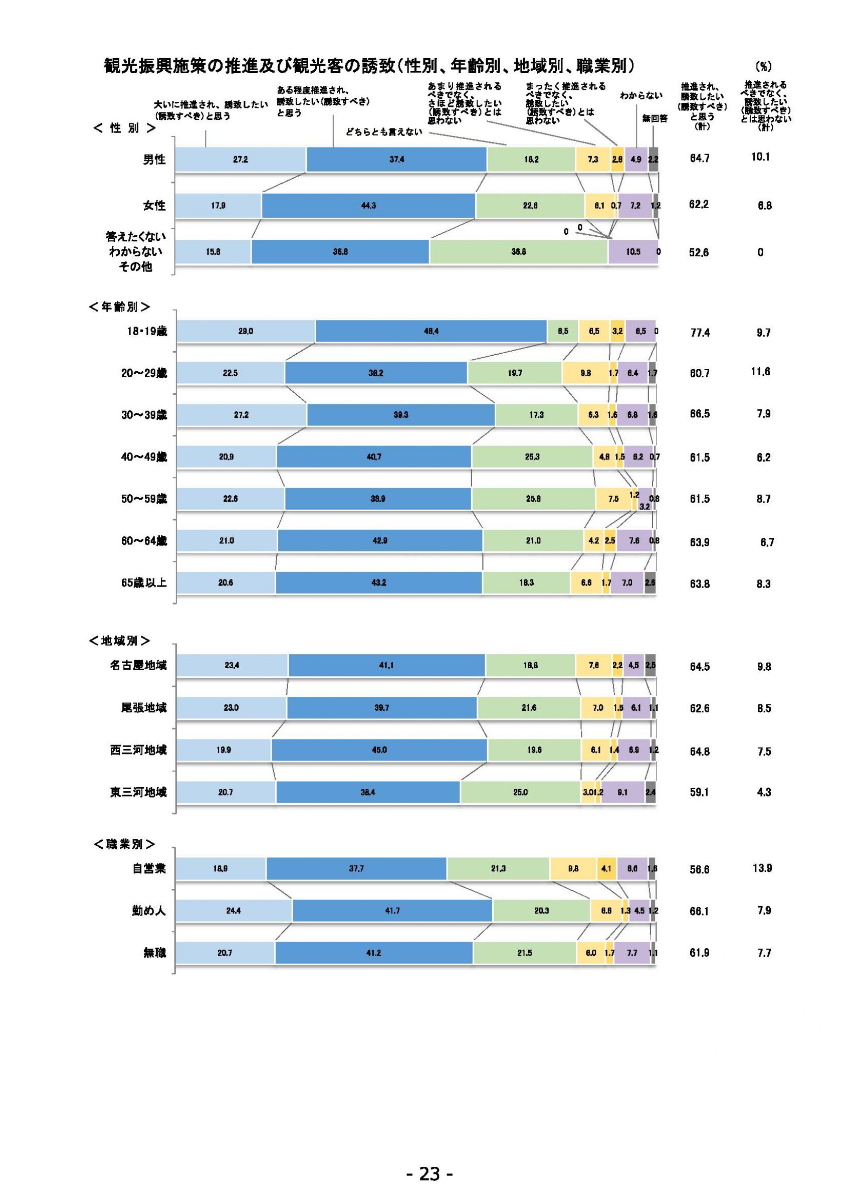 ウェブブック - 2022年度県政世論調査報告書（1/7） 27ページ目
