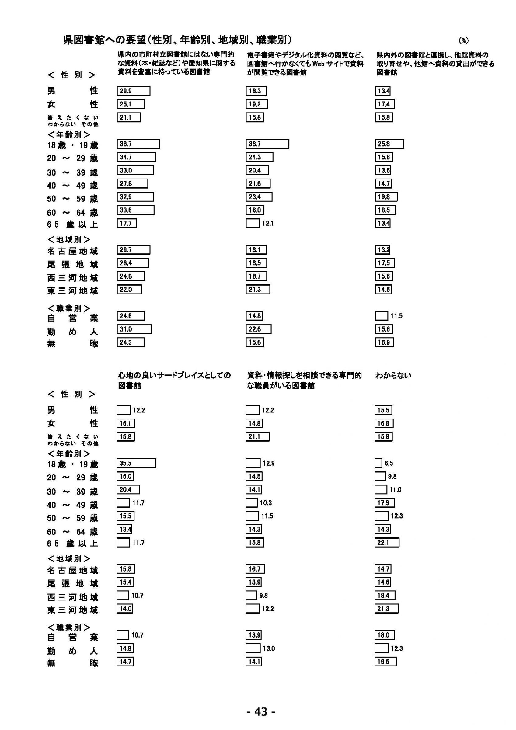 ウェブブック - 2022年度県政世論調査報告書（2/7） 17ページ目
