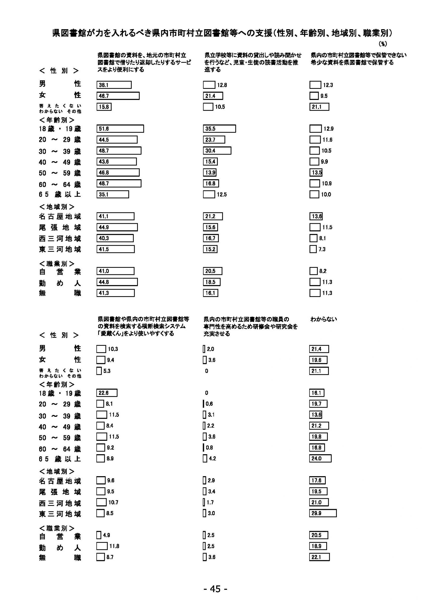 ウェブブック - 2022年度県政世論調査報告書（2/7） 19ページ目