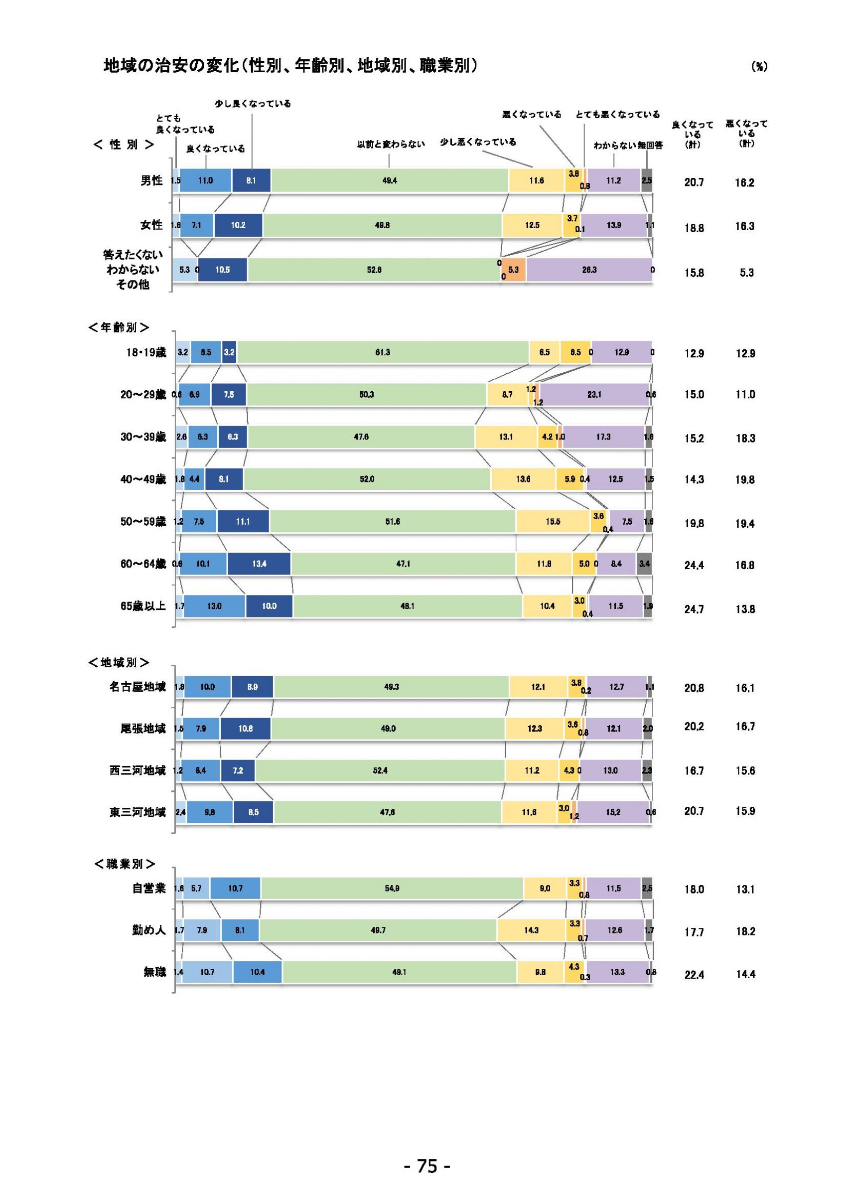 ウェブブック - 2022年度県政世論調査報告書（3/7） 19ページ目