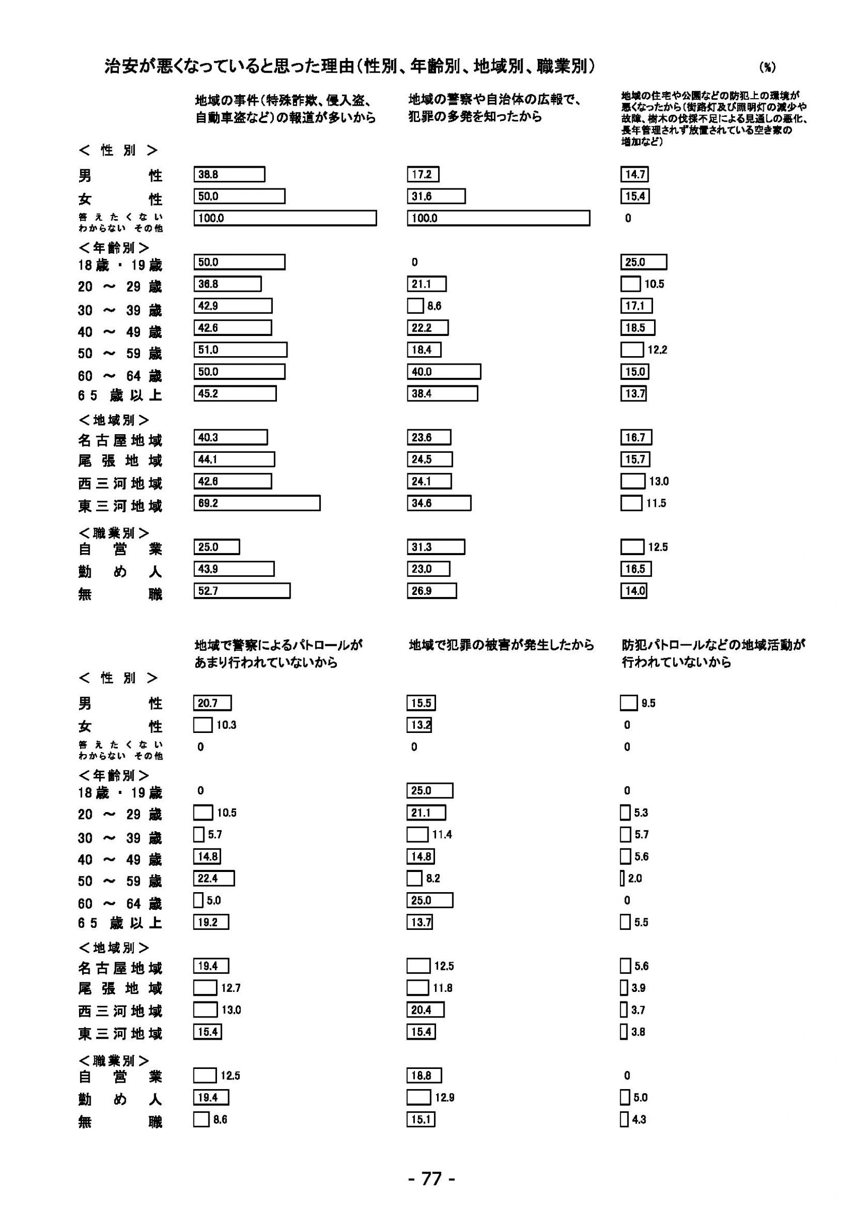 ウェブブック - 2022年度県政世論調査報告書（3/7） 21ページ目