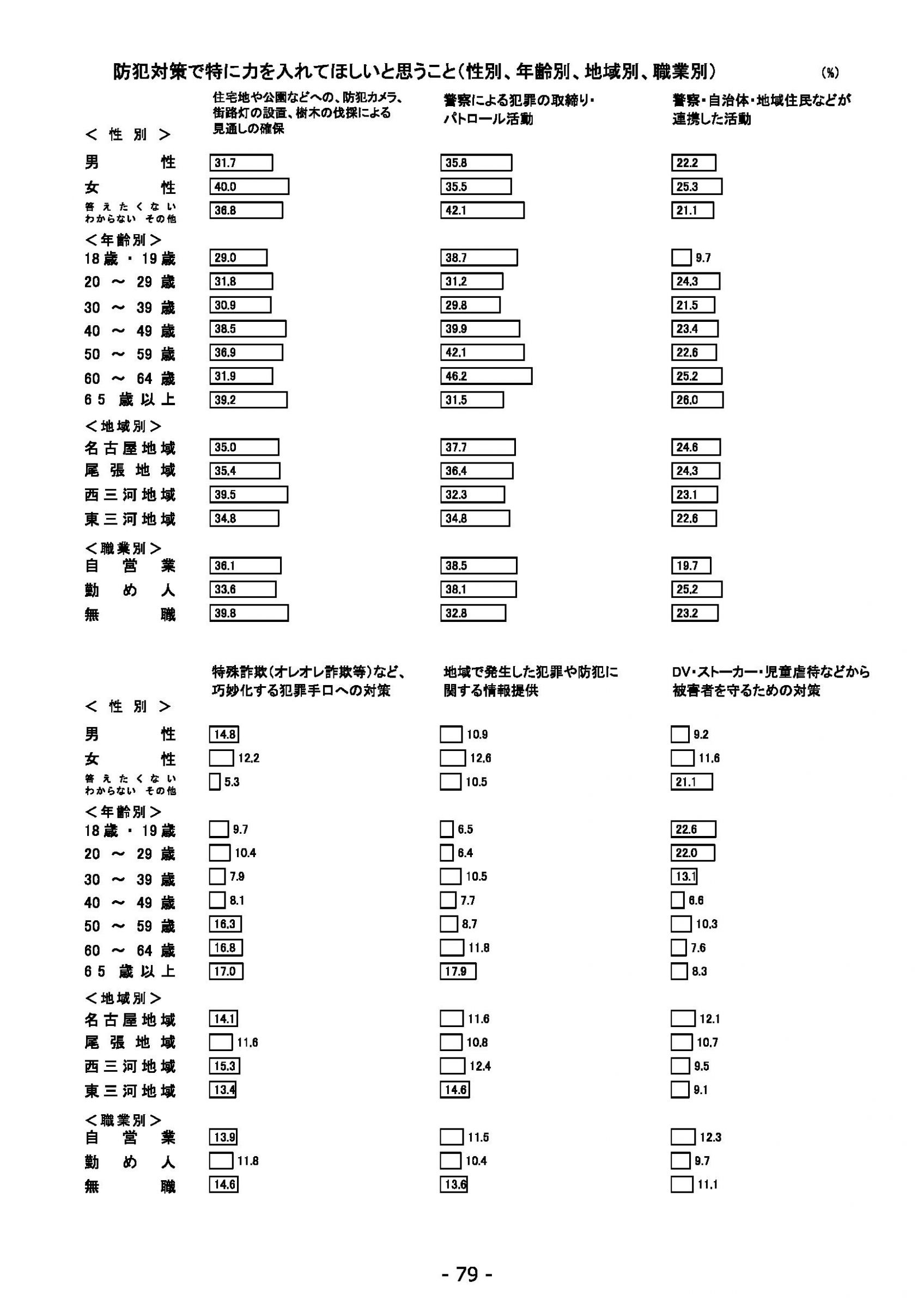 ウェブブック - 2022年度県政世論調査報告書（3/7） 23ページ目