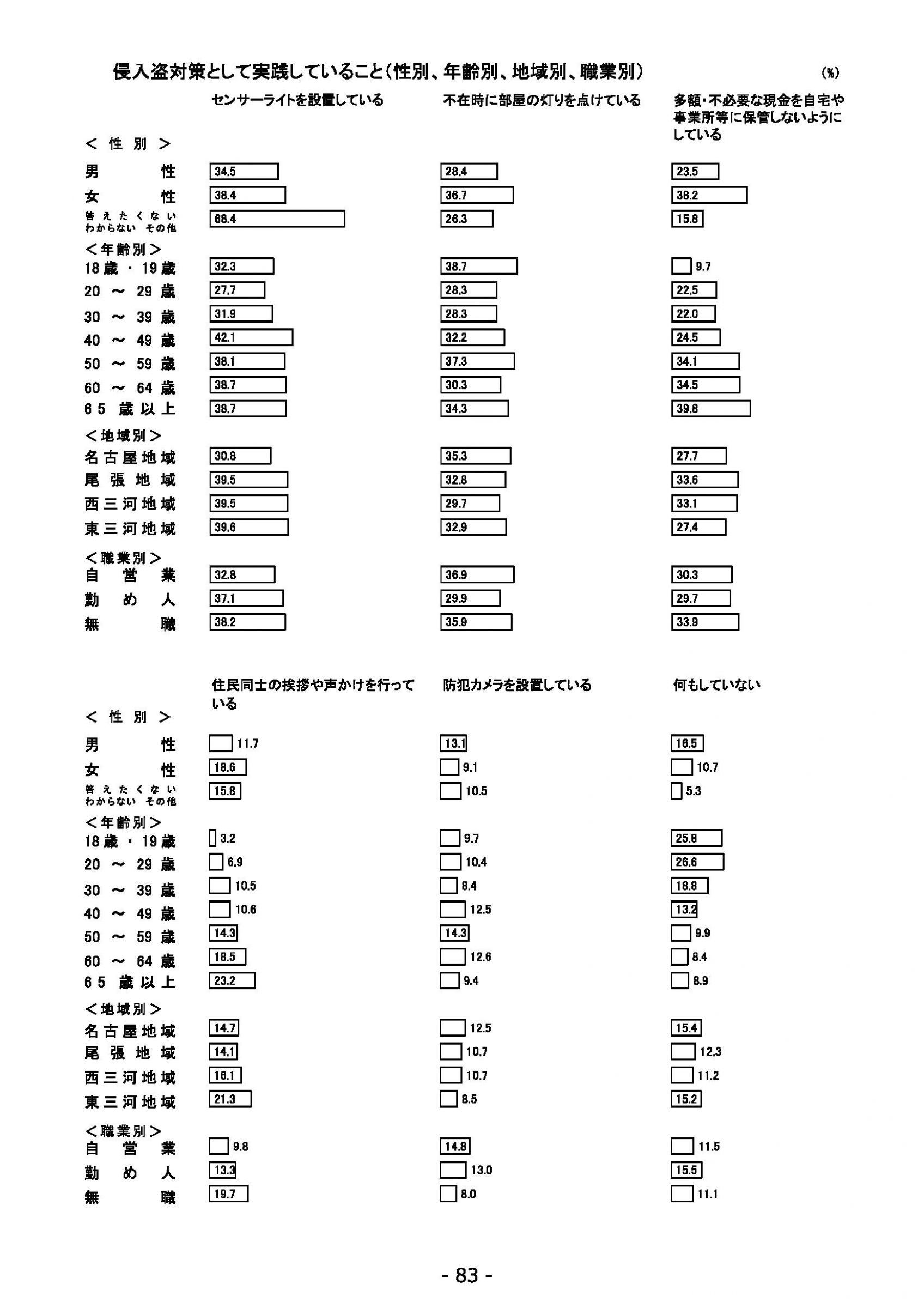 ウェブブック - 2022年度県政世論調査報告書（3/7） 27ページ目