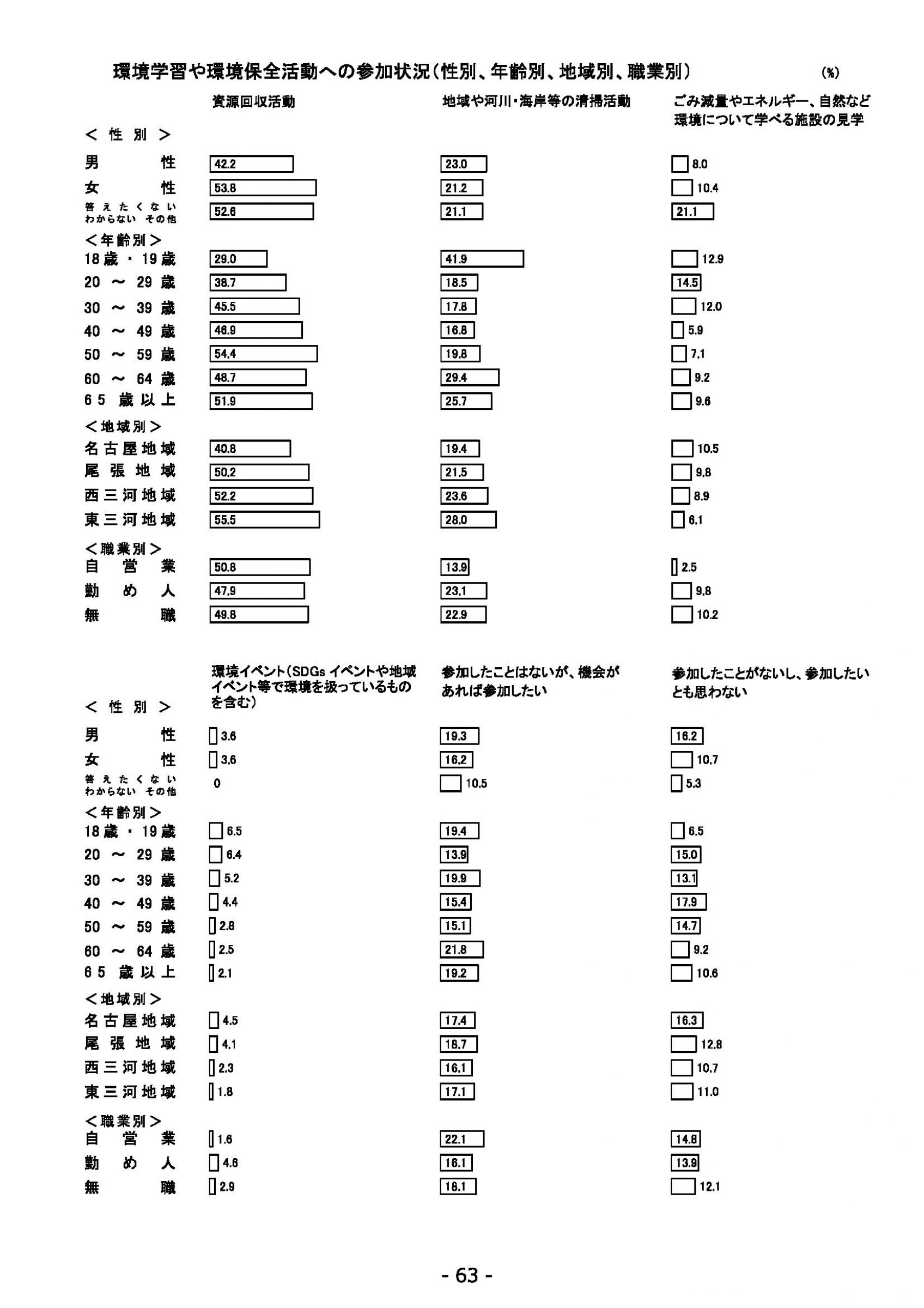 ウェブブック - 2022年度県政世論調査報告書（3/7） 7ページ目