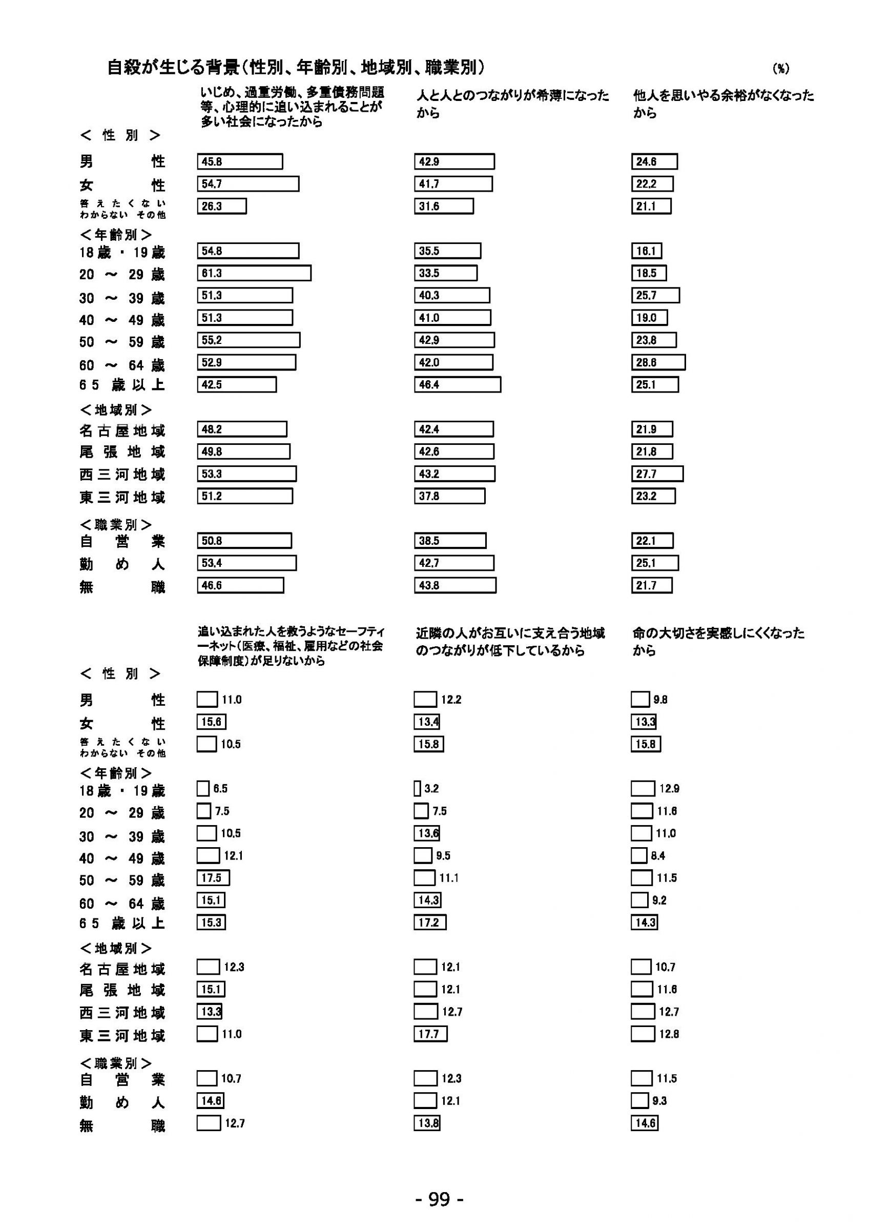 ウェブブック - 2022年度県政世論調査報告書（4/7） 13ページ目