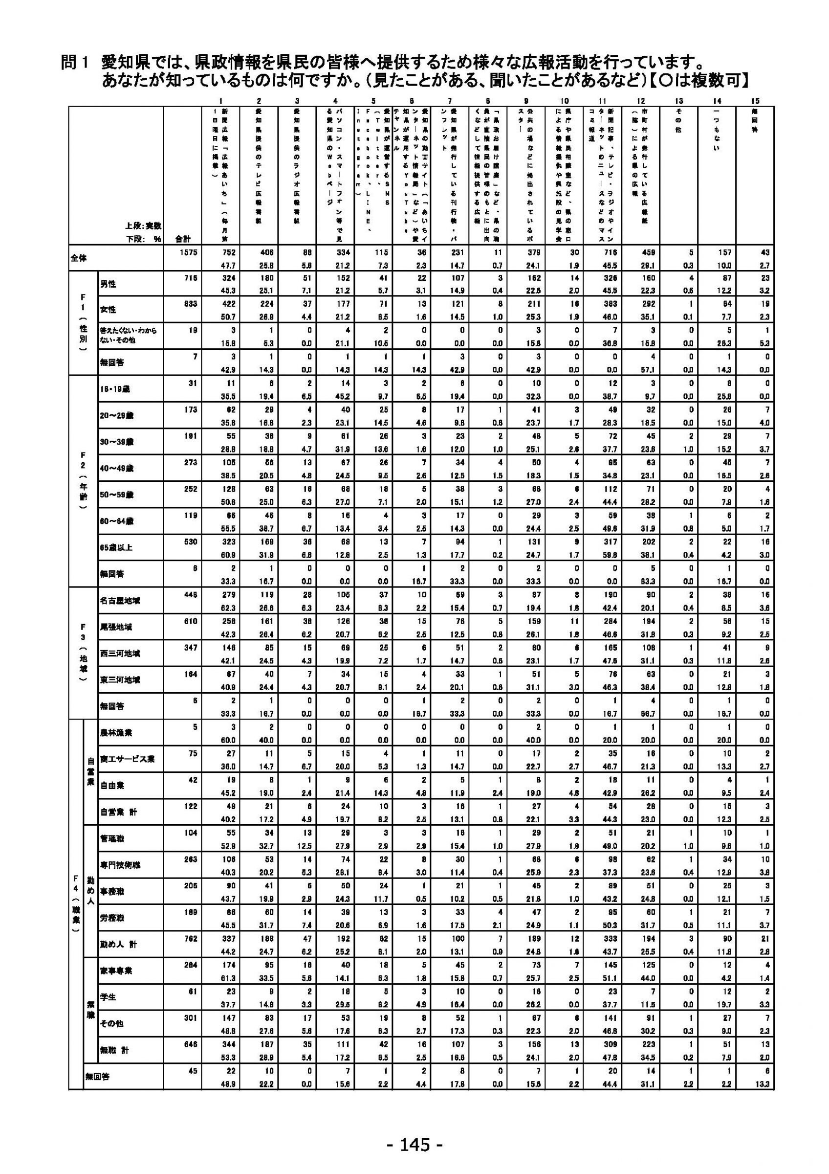 ウェブブック - 2022年度県政世論調査報告書（5/7） 29ページ目