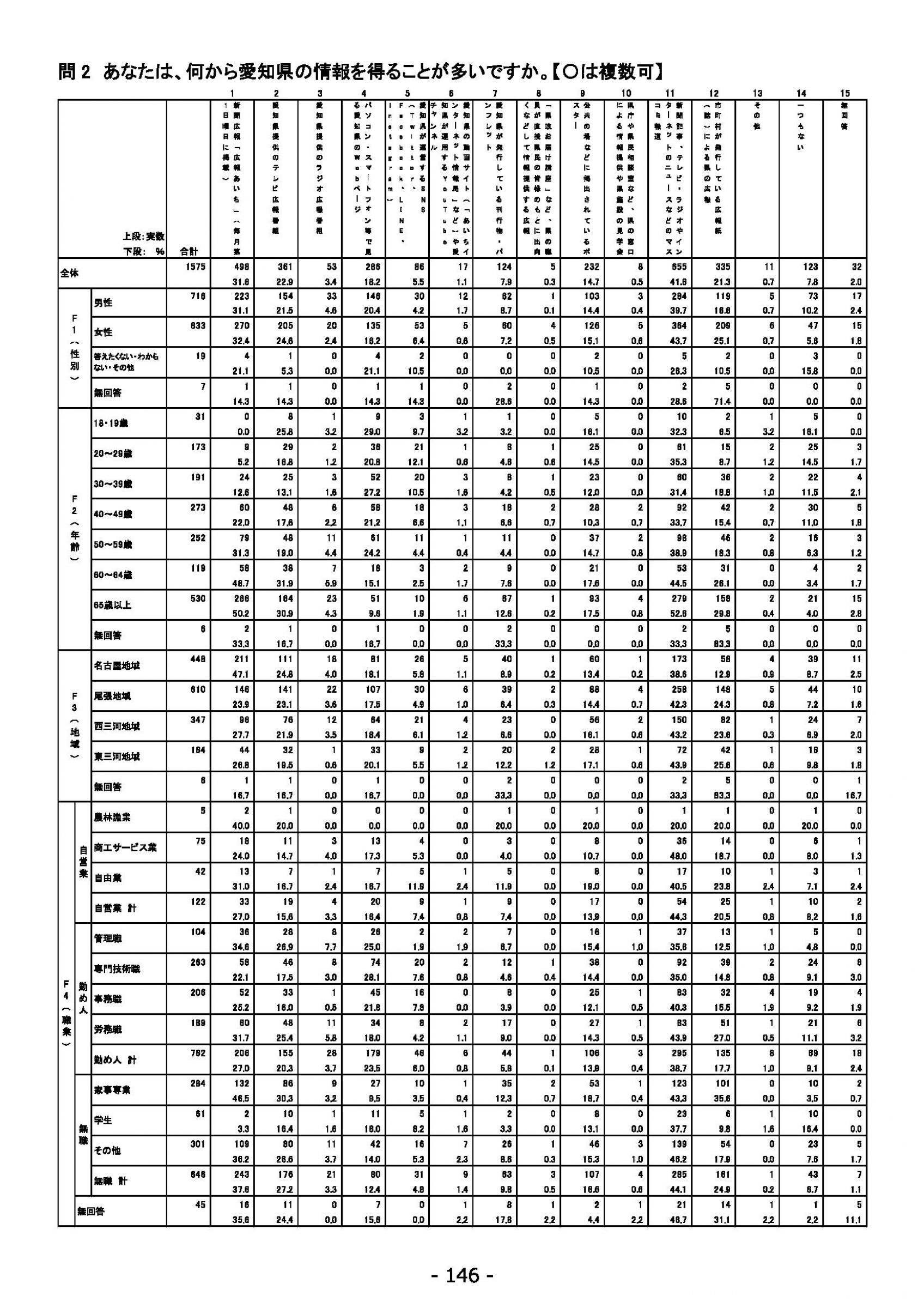 ウェブブック - 2022年度県政世論調査報告書（5/7） 30ページ目