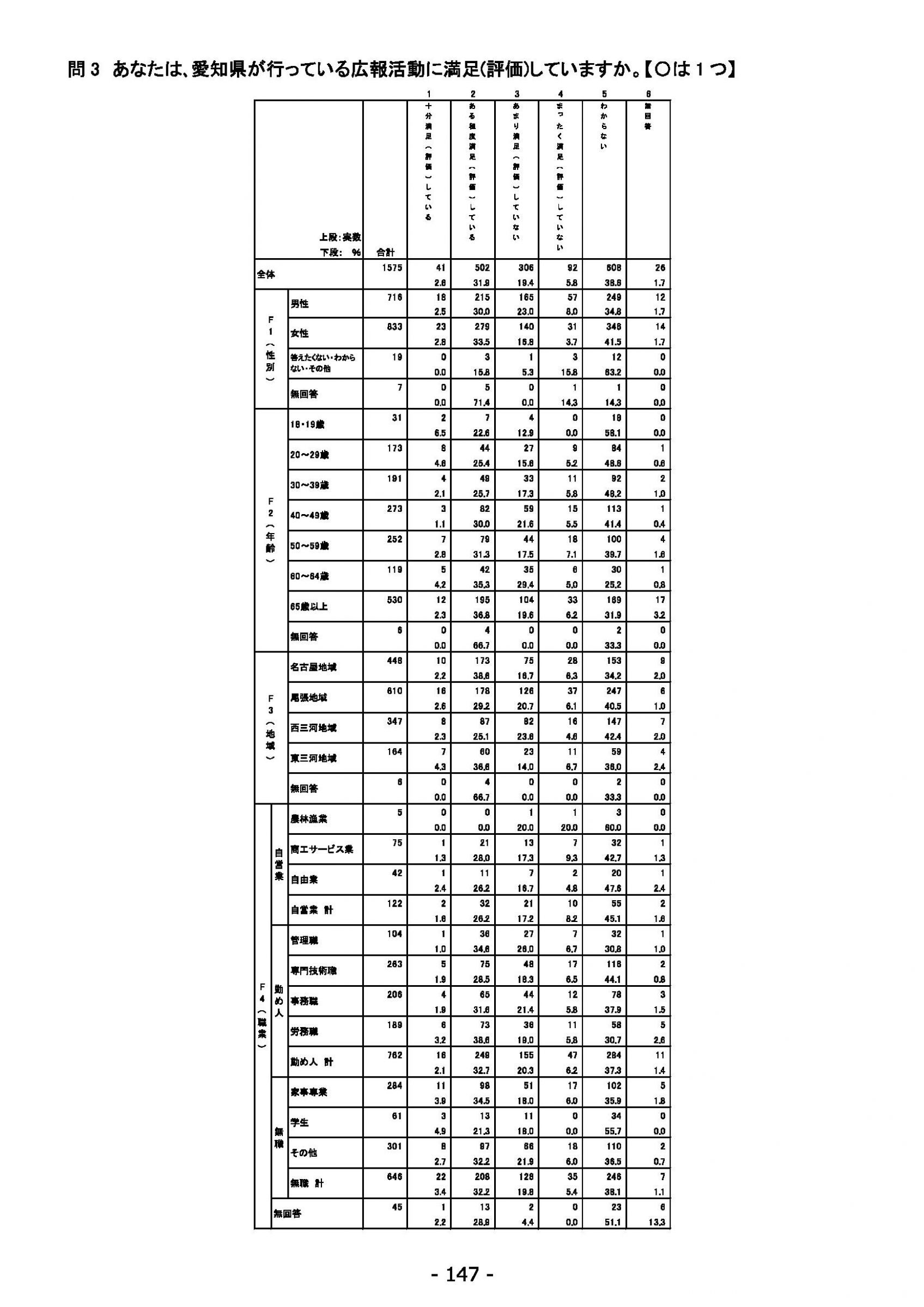 ウェブブック - 2022年度県政世論調査報告書（6/7） 1ページ目