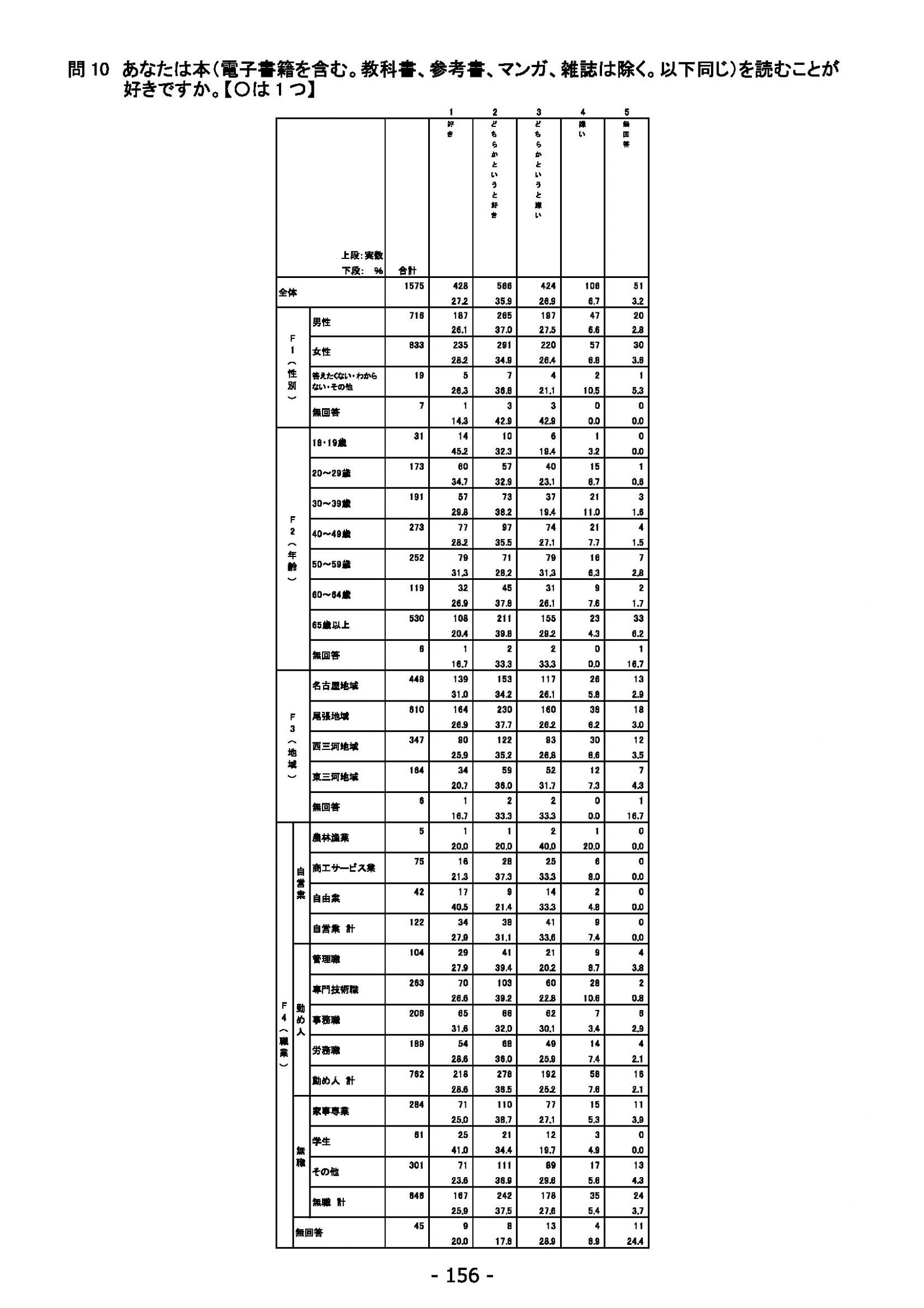 ウェブブック - 2022年度県政世論調査報告書（6/7） 10ページ目