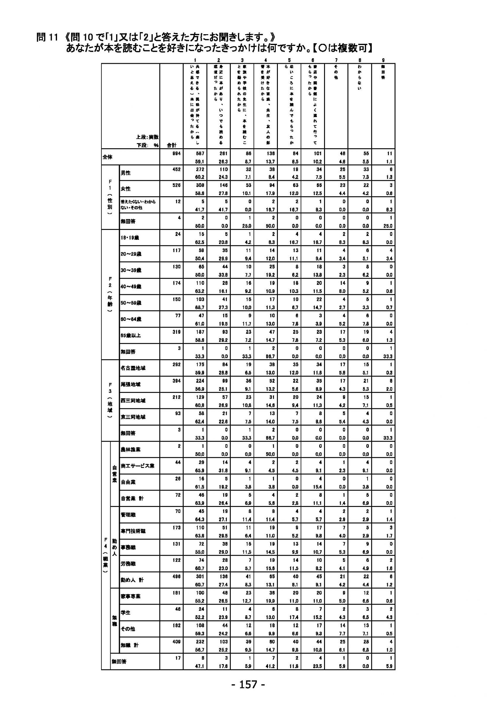 ウェブブック - 2022年度県政世論調査報告書（6/7） 11ページ目