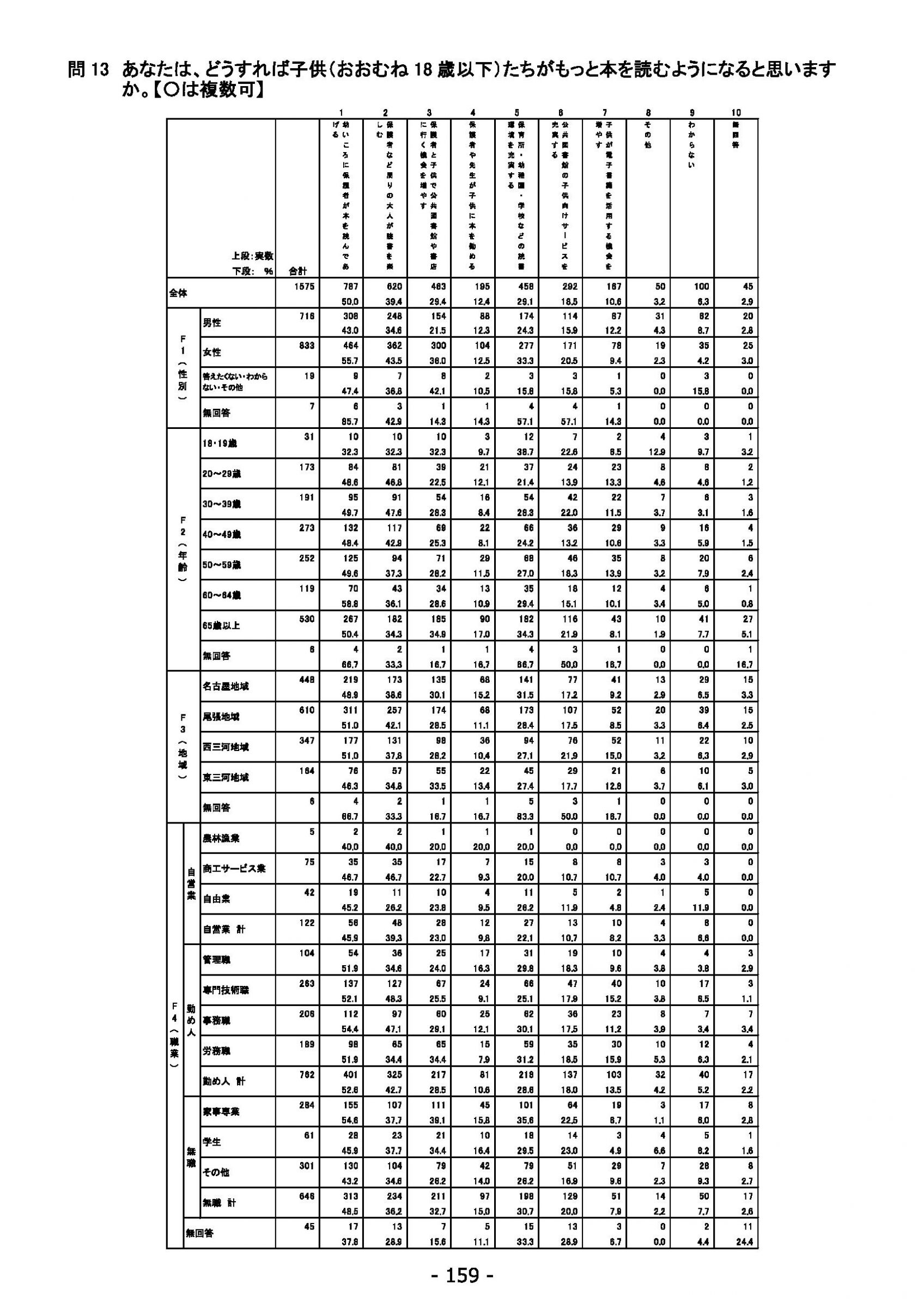 ウェブブック - 2022年度県政世論調査報告書（6/7） 13ページ目
