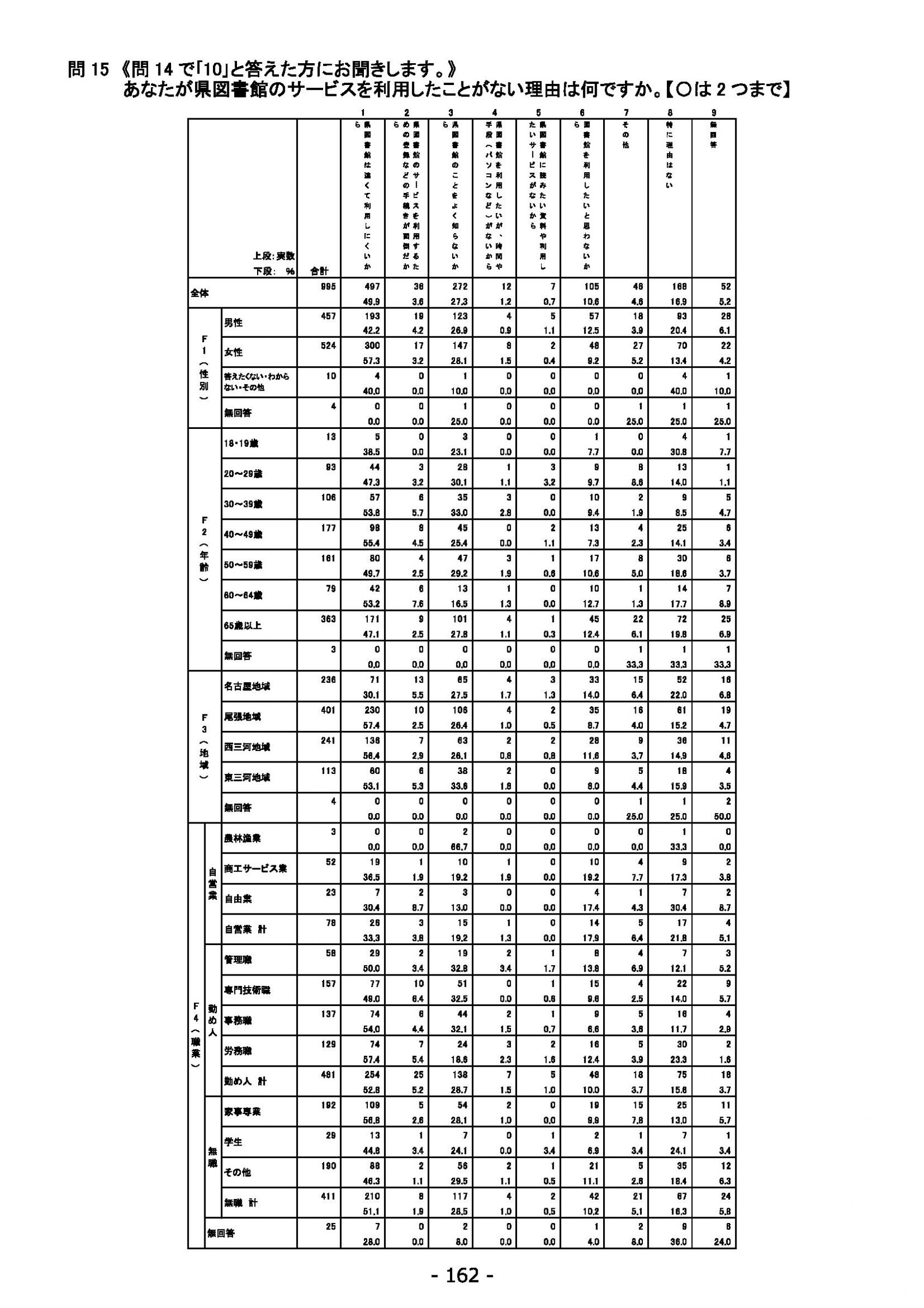 ウェブブック - 2022年度県政世論調査報告書（6/7） 16ページ目