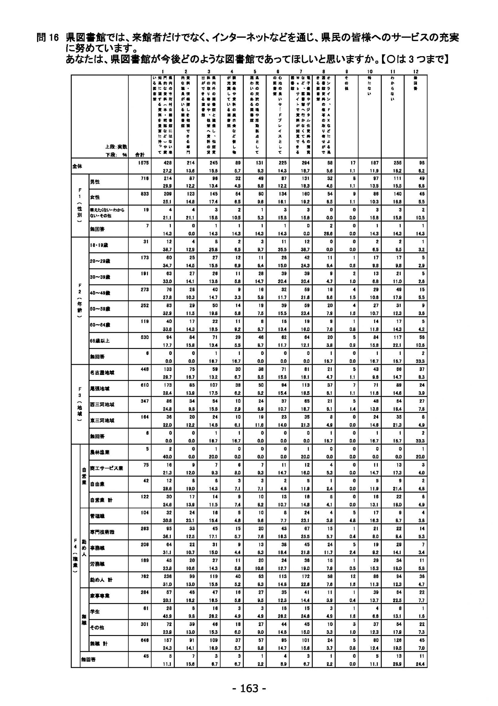ウェブブック - 2022年度県政世論調査報告書（6/7） 17ページ目