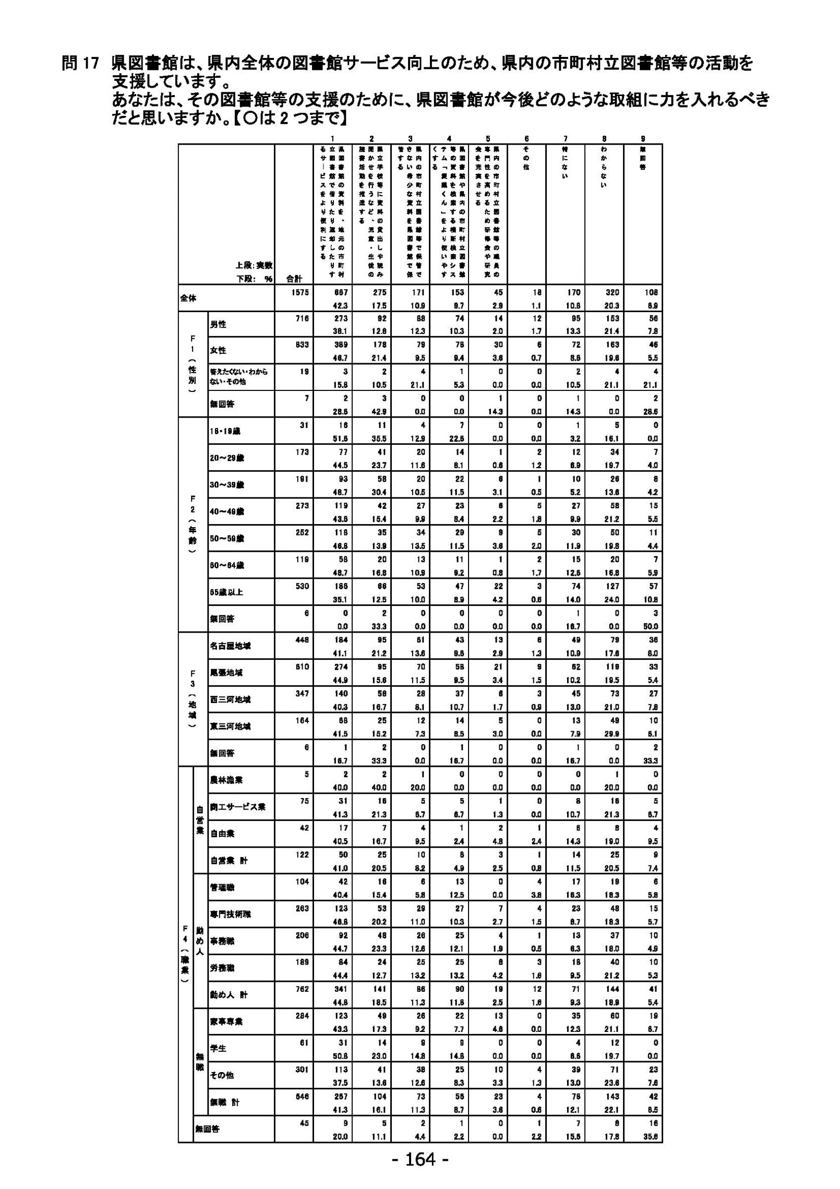 ウェブブック - 2022年度県政世論調査報告書（6/7） 18ページ目