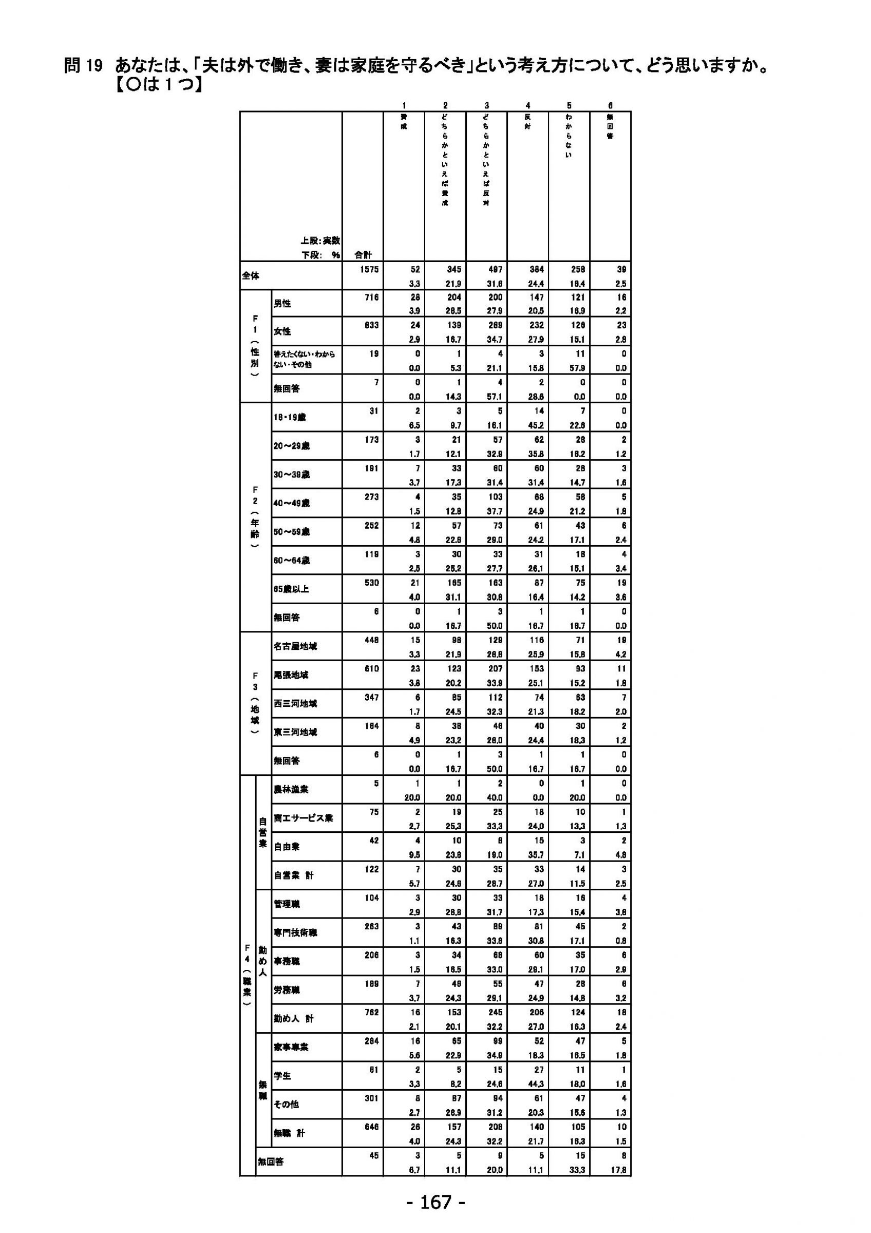 ウェブブック - 2022年度県政世論調査報告書（6/7） 21ページ目