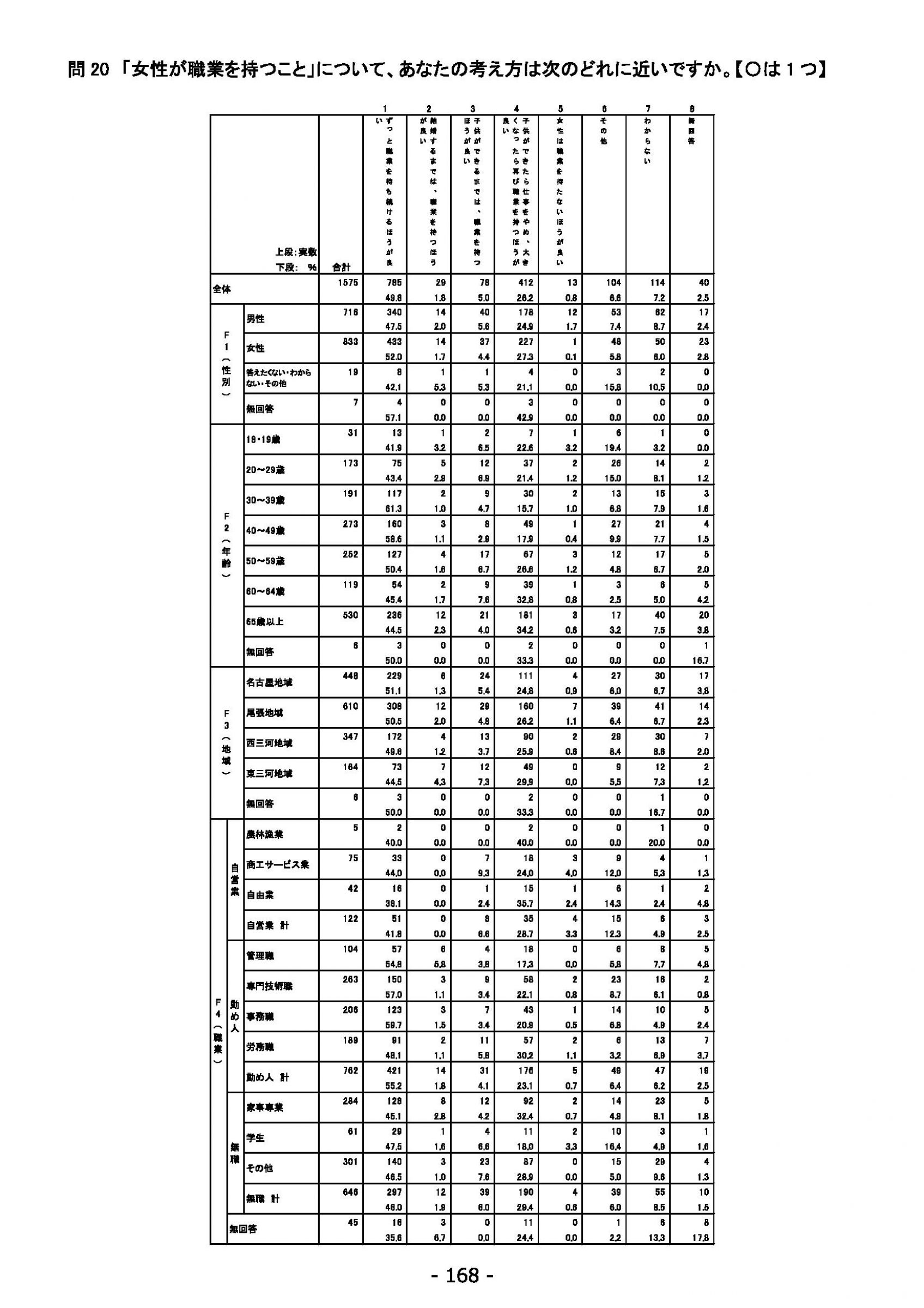 ウェブブック - 2022年度県政世論調査報告書（6/7） 22ページ目