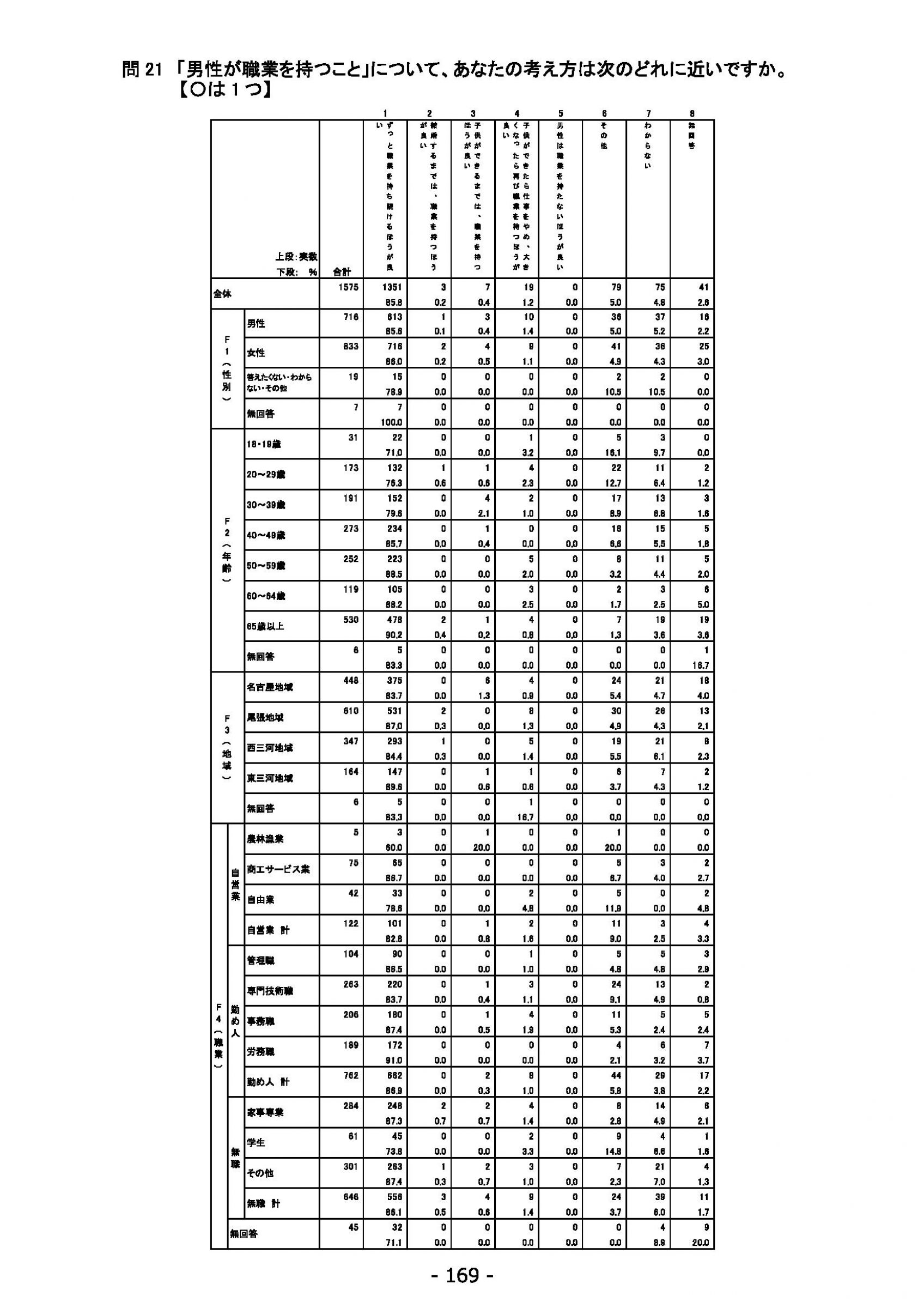 ウェブブック - 2022年度県政世論調査報告書（6/7） 23ページ目