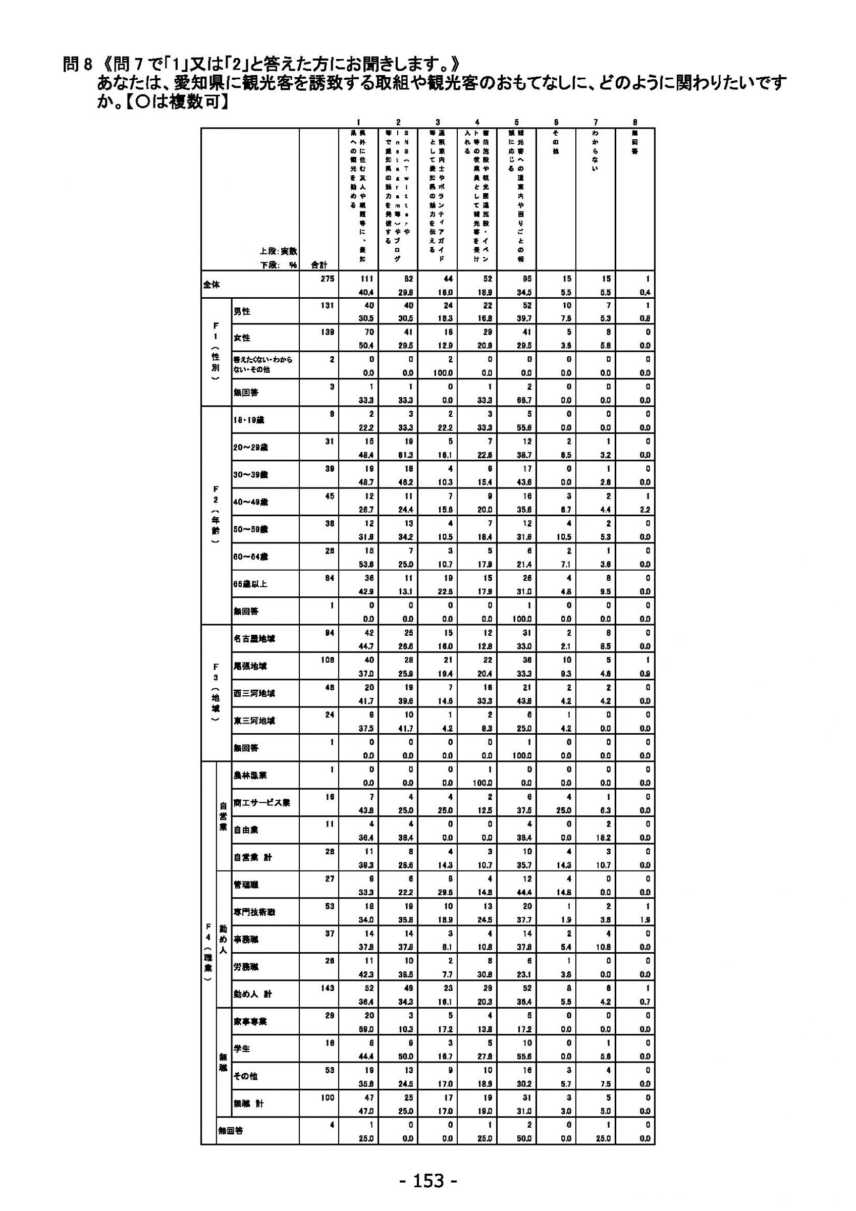 ウェブブック - 2022年度県政世論調査報告書（6/7） 7ページ目