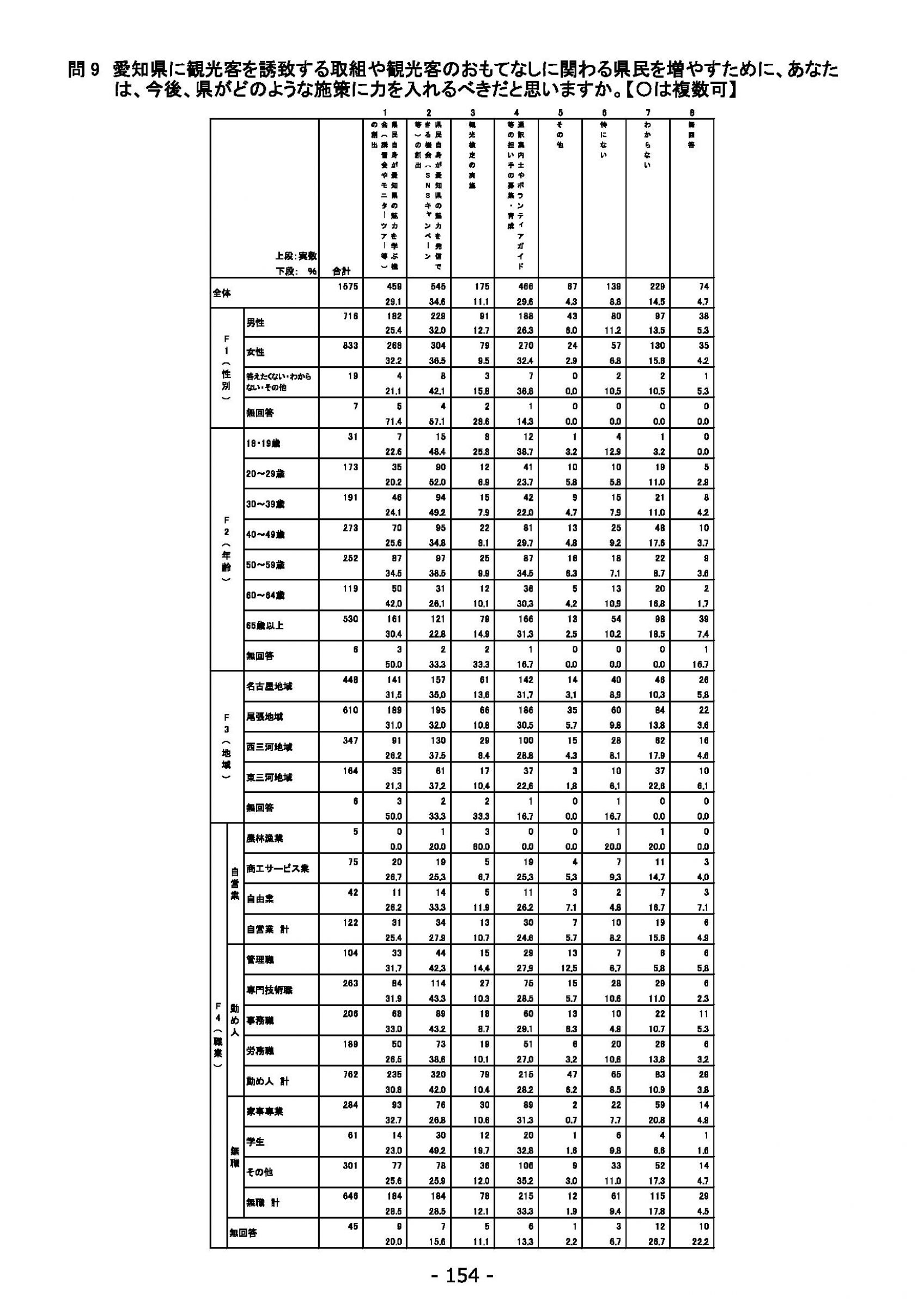 ウェブブック - 2022年度県政世論調査報告書（6/7） 8ページ目