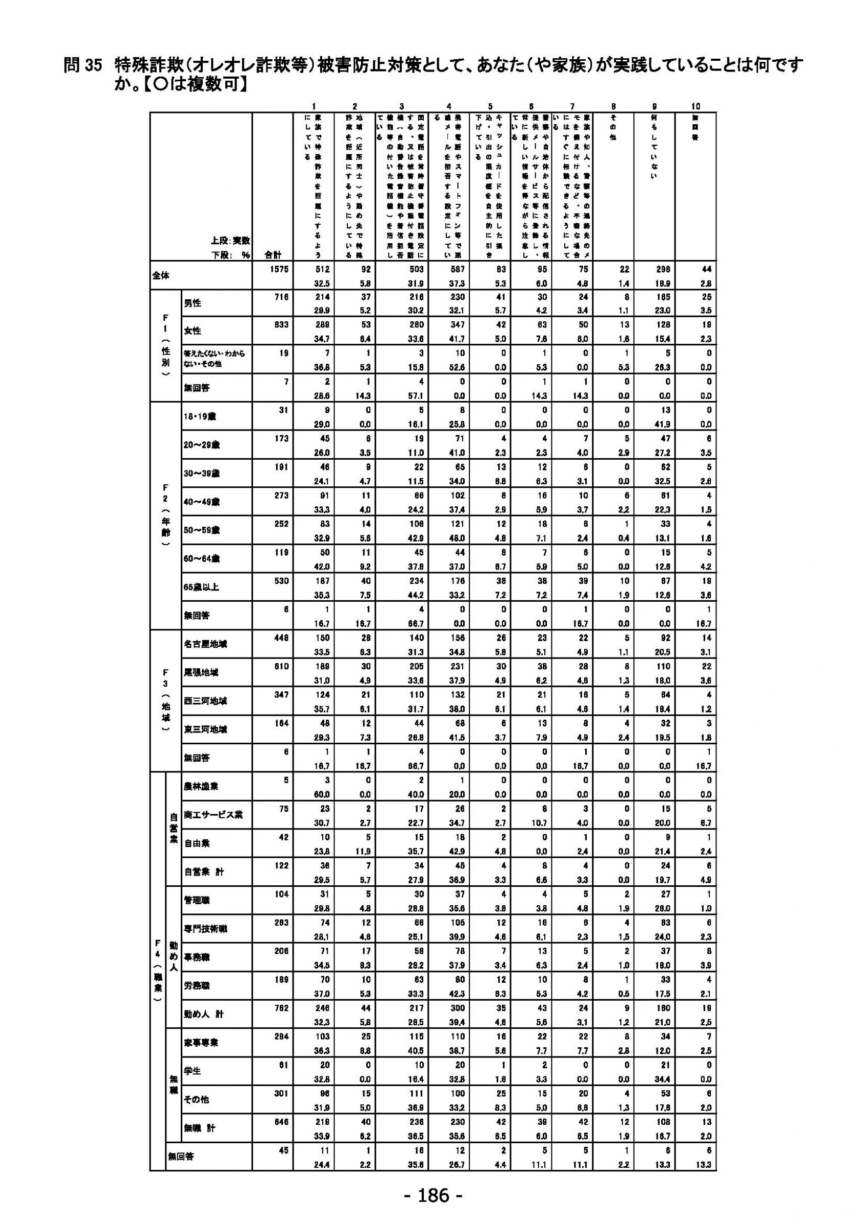 ウェブブック - 2022年度県政世論調査報告書（7/7） 10ページ目