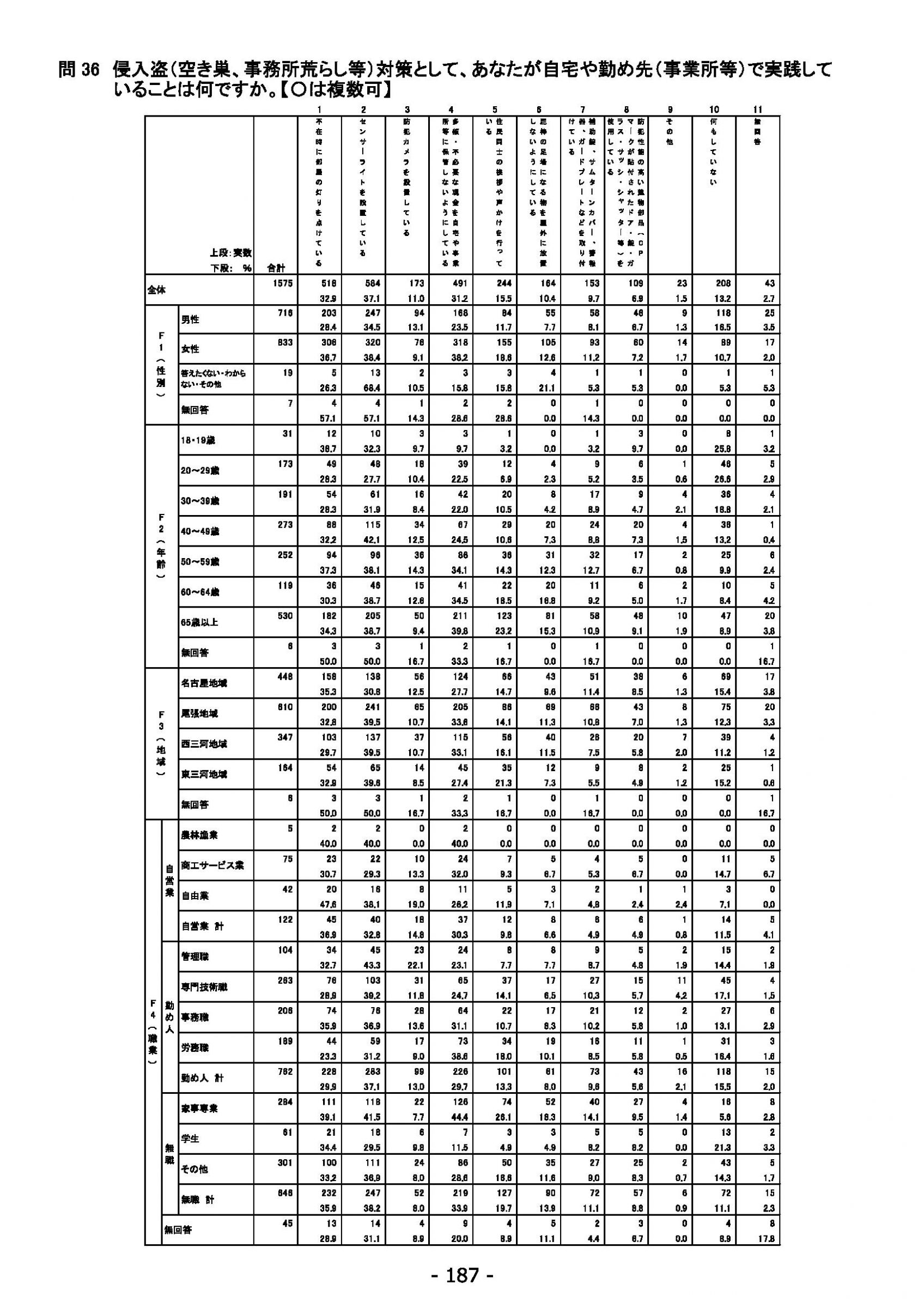 ウェブブック - 2022年度県政世論調査報告書（7/7） 11ページ目