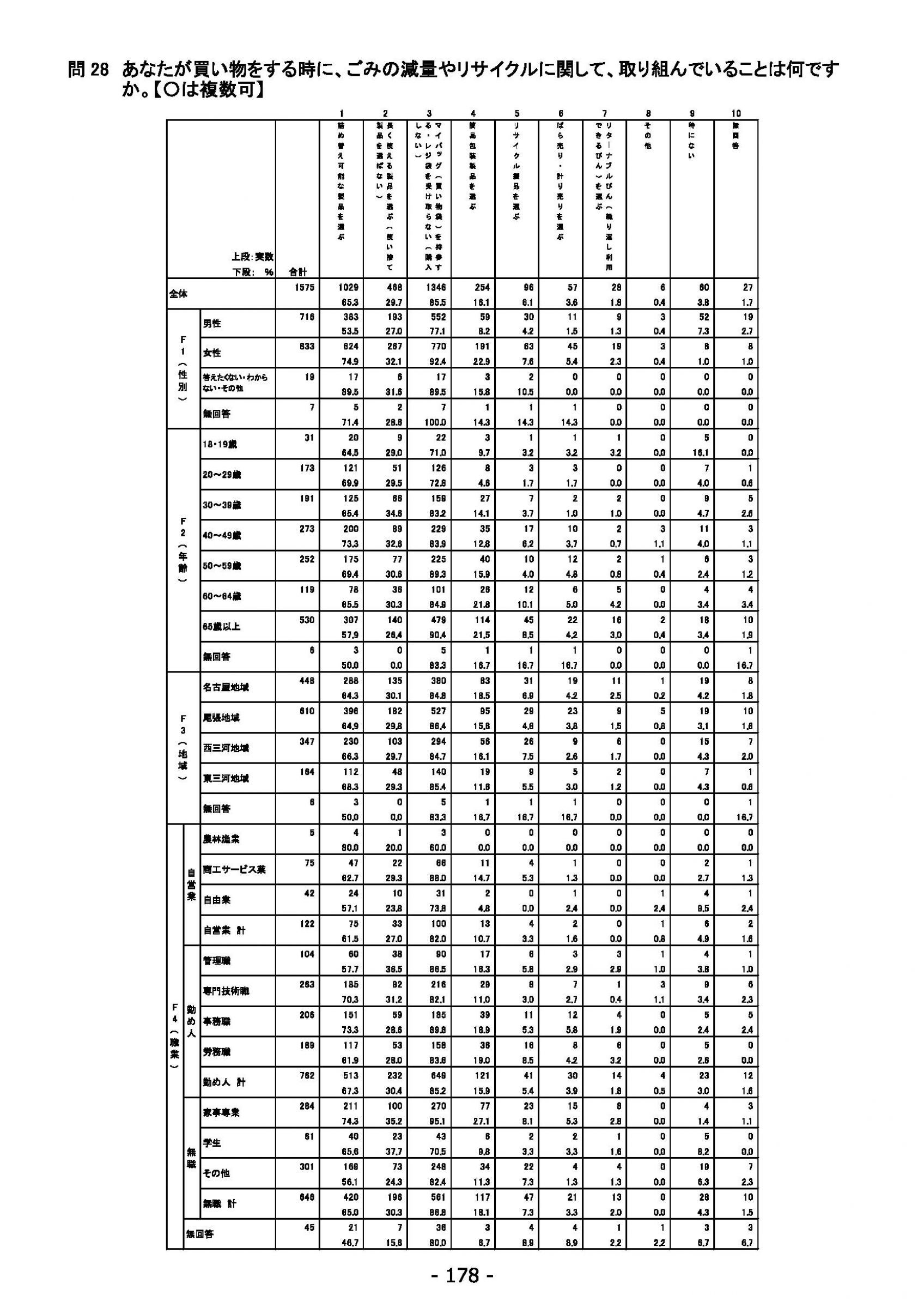 ウェブブック - 2022年度県政世論調査報告書（7/7） 2ページ目