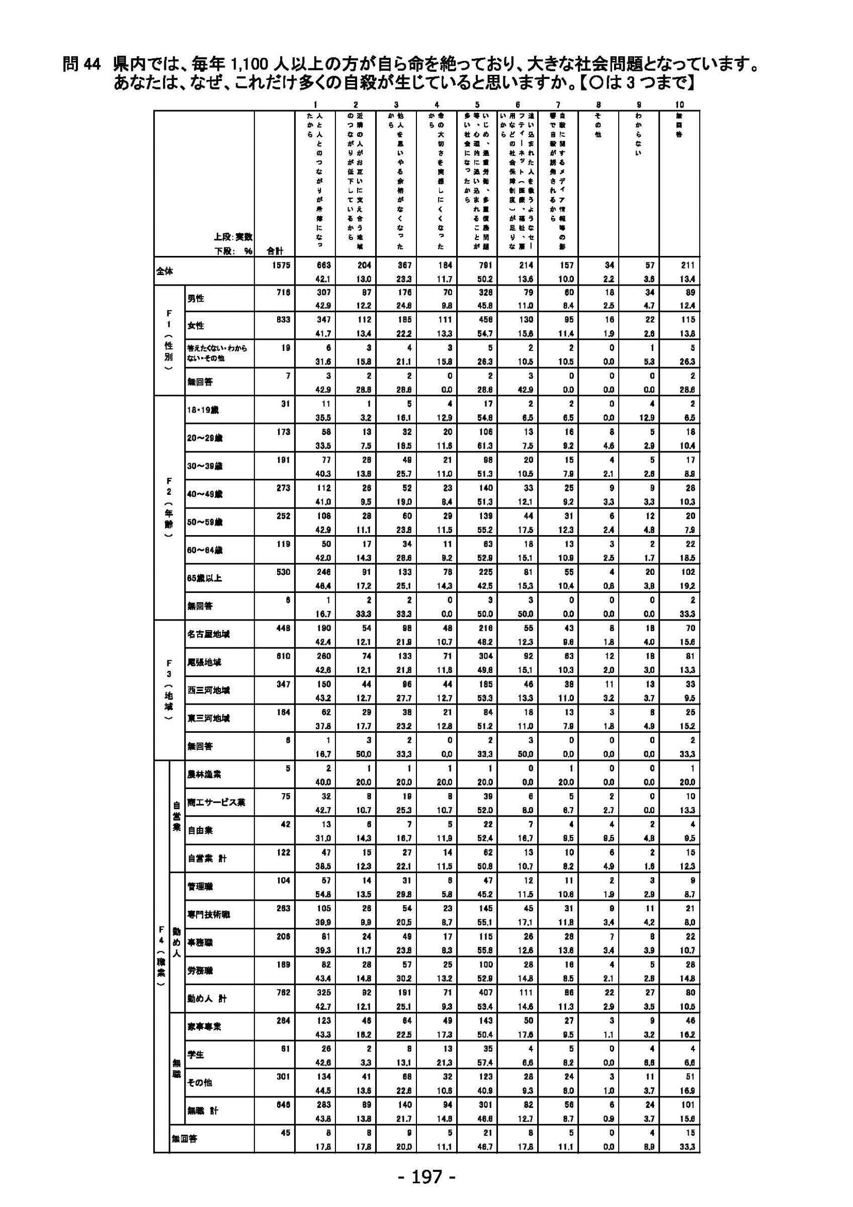 ウェブブック - 2022年度県政世論調査報告書（7/7） 21ページ目