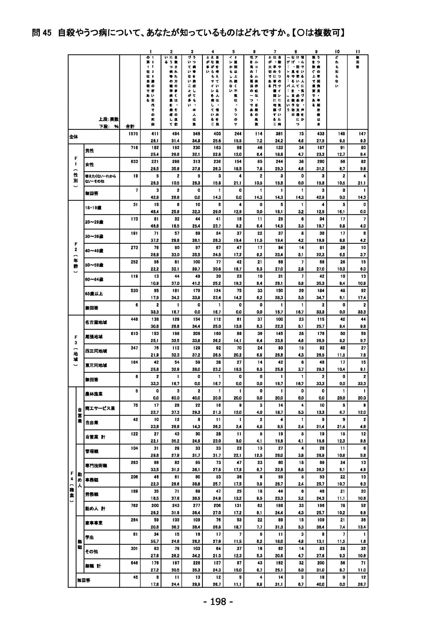 ウェブブック - 2022年度県政世論調査報告書（7/7） 22ページ目