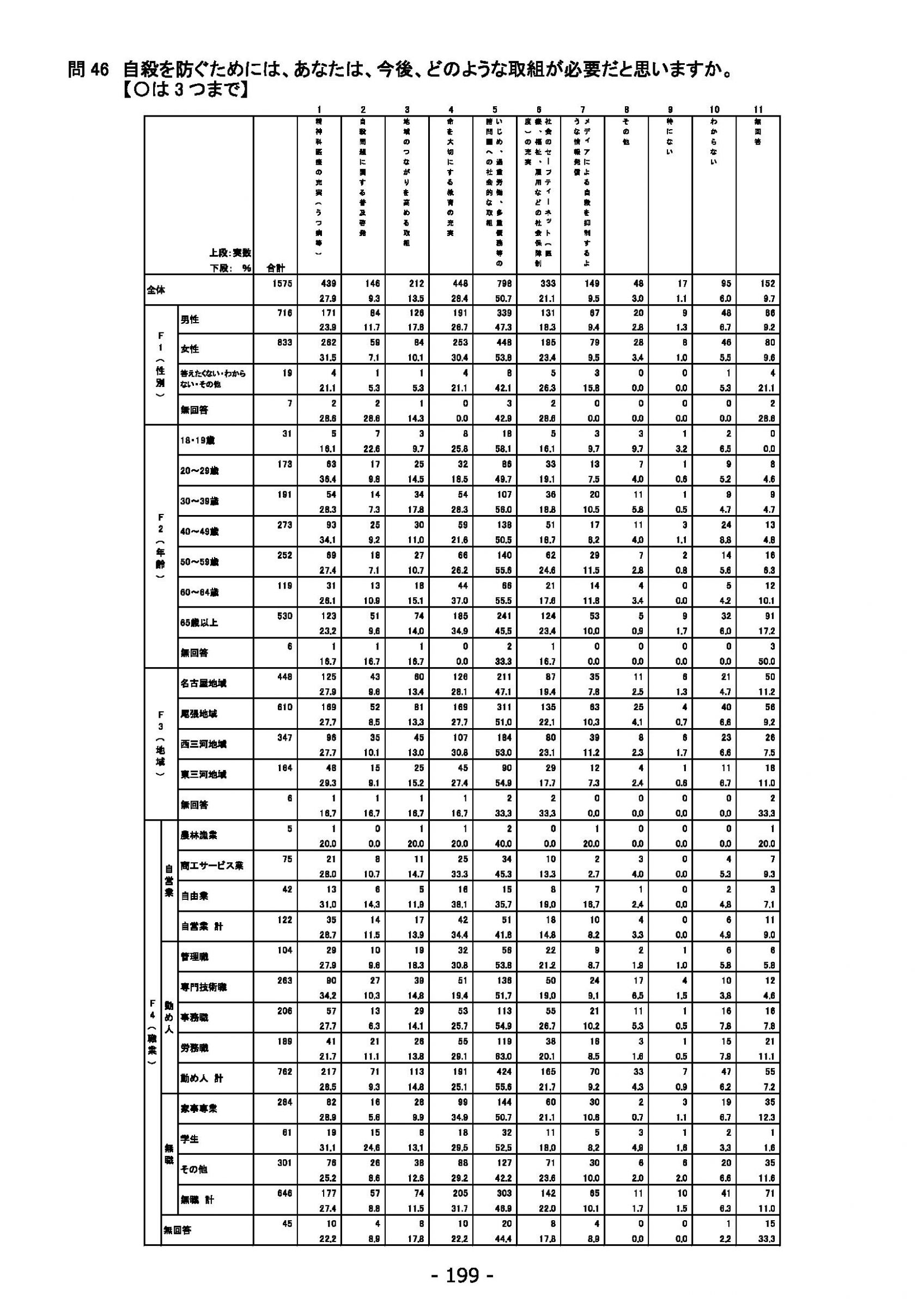 ウェブブック - 2022年度県政世論調査報告書（7/7） 23ページ目