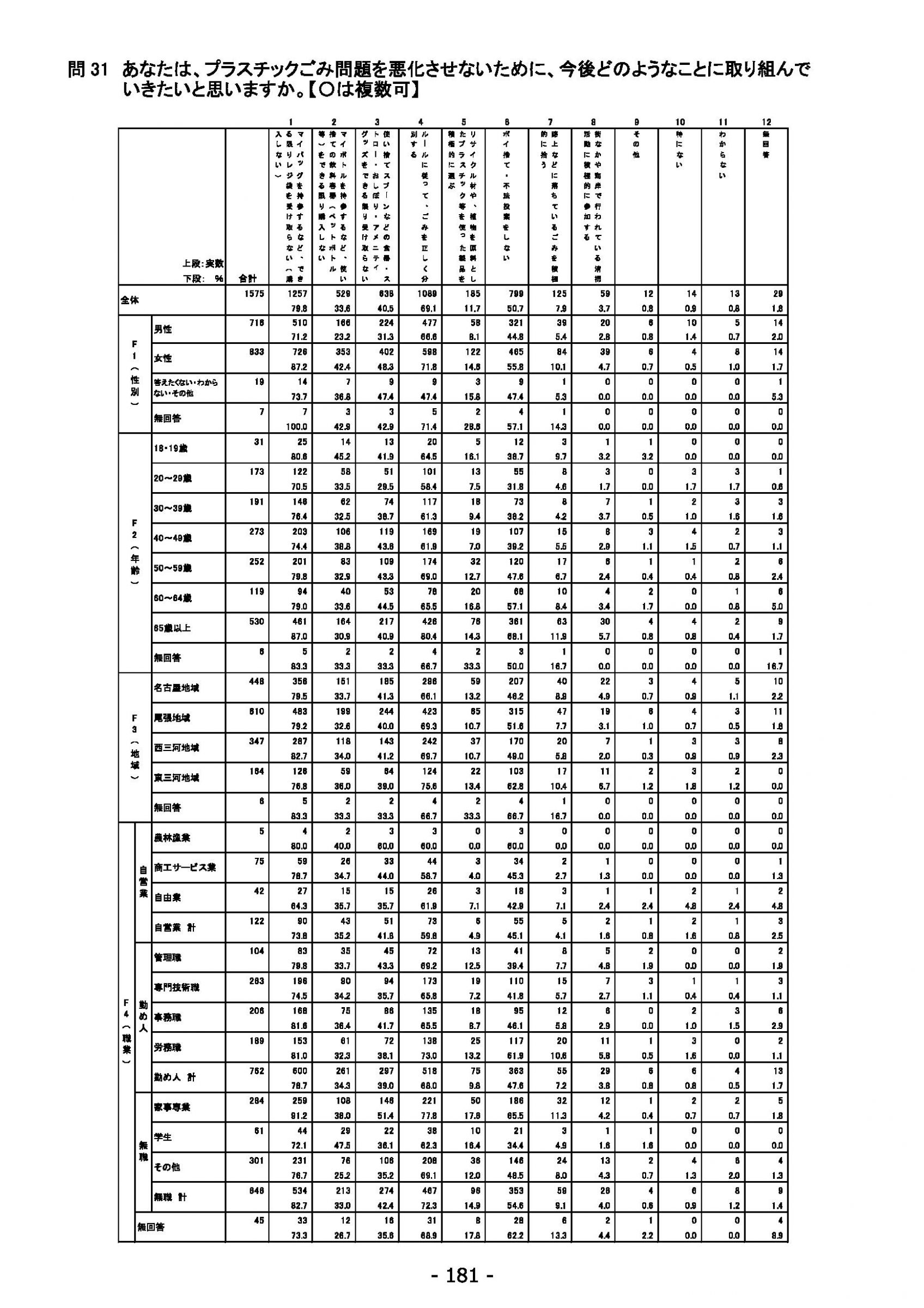 ウェブブック - 2022年度県政世論調査報告書（7/7） 5ページ目