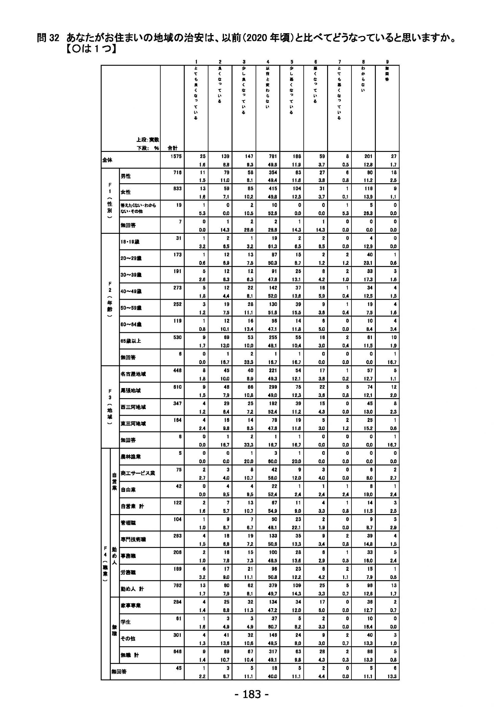 ウェブブック - 2022年度県政世論調査報告書（7/7） 7ページ目