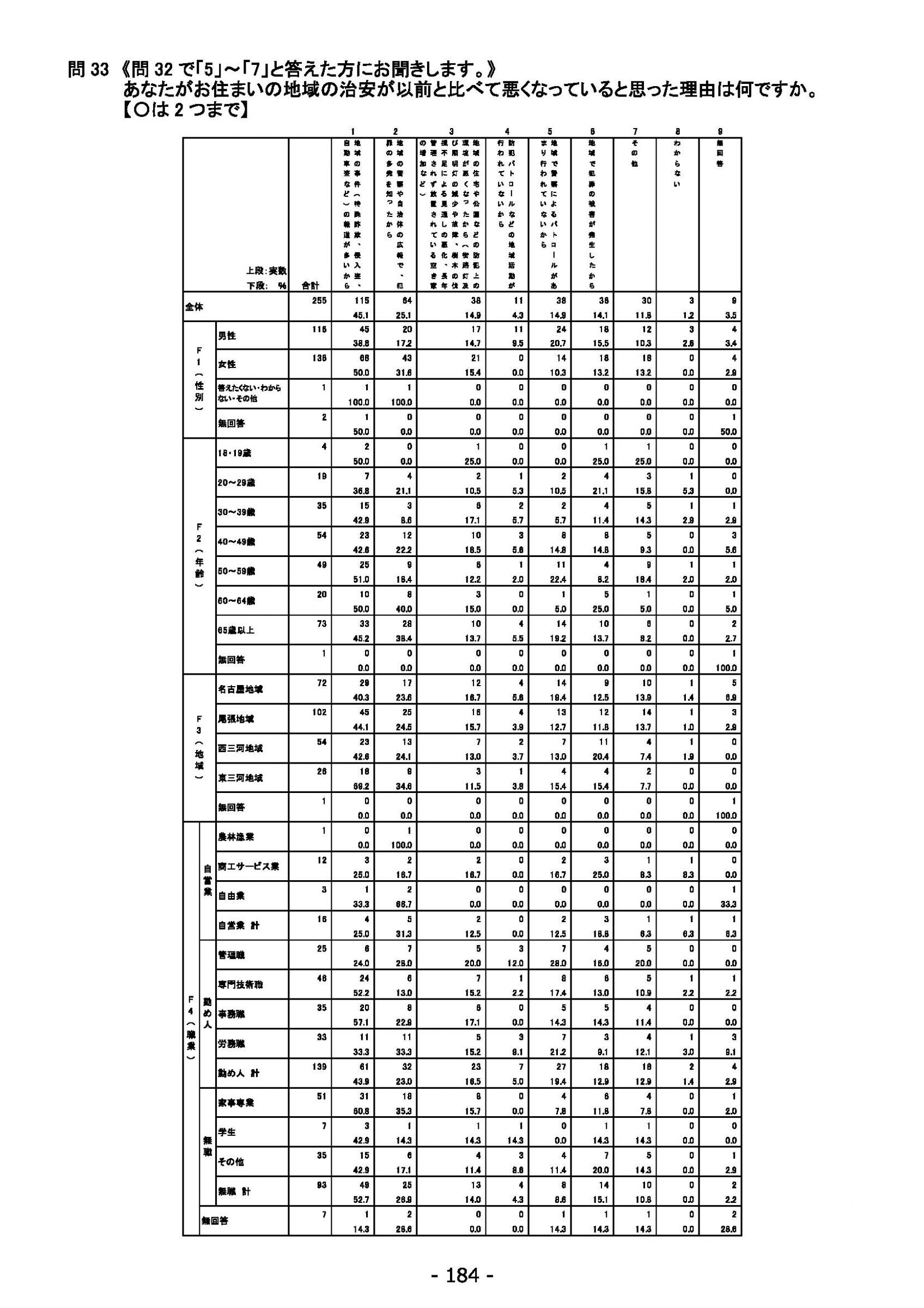ウェブブック - 2022年度県政世論調査報告書（7/7） 8ページ目