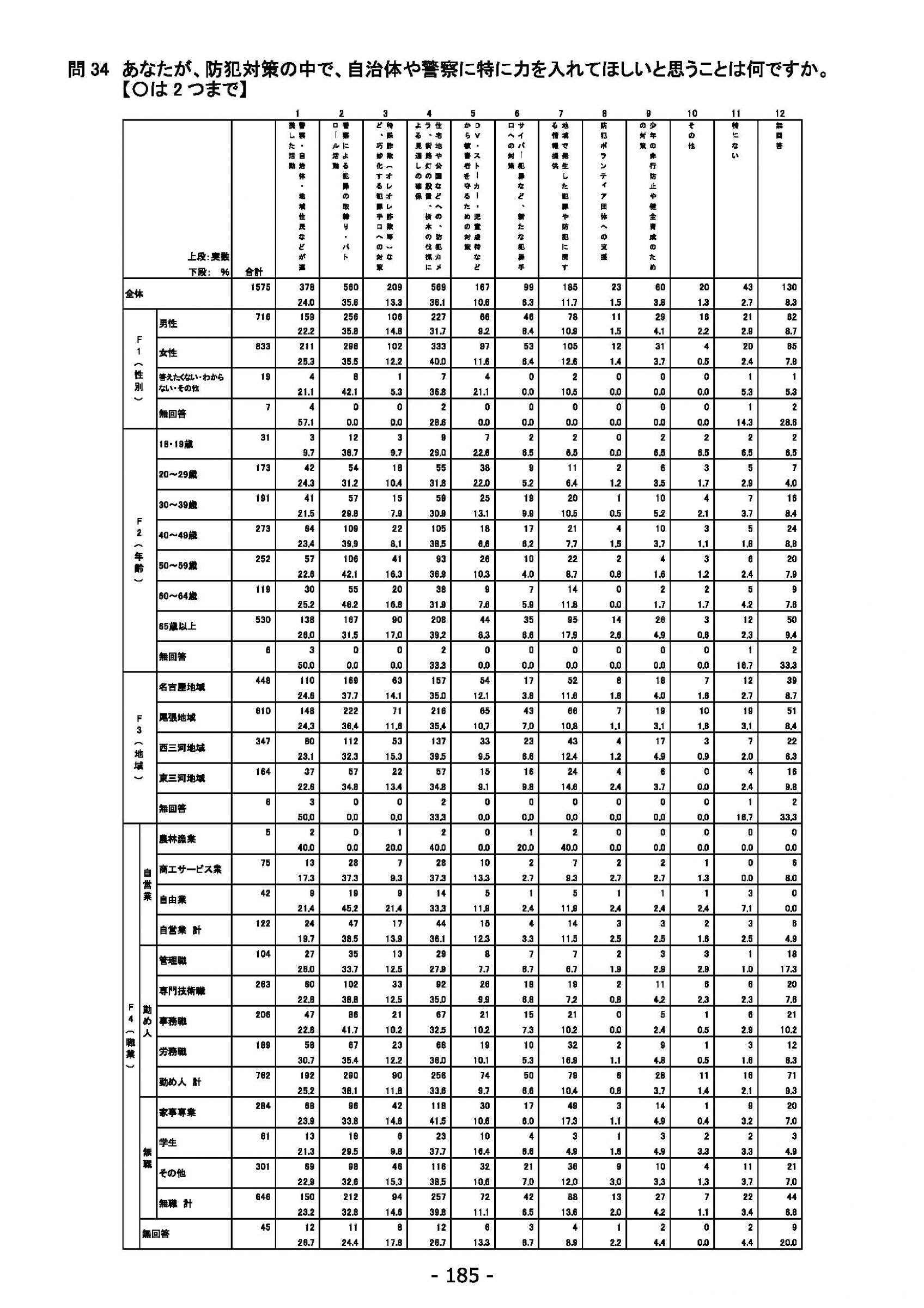 ウェブブック - 2022年度県政世論調査報告書（7/7） 9ページ目