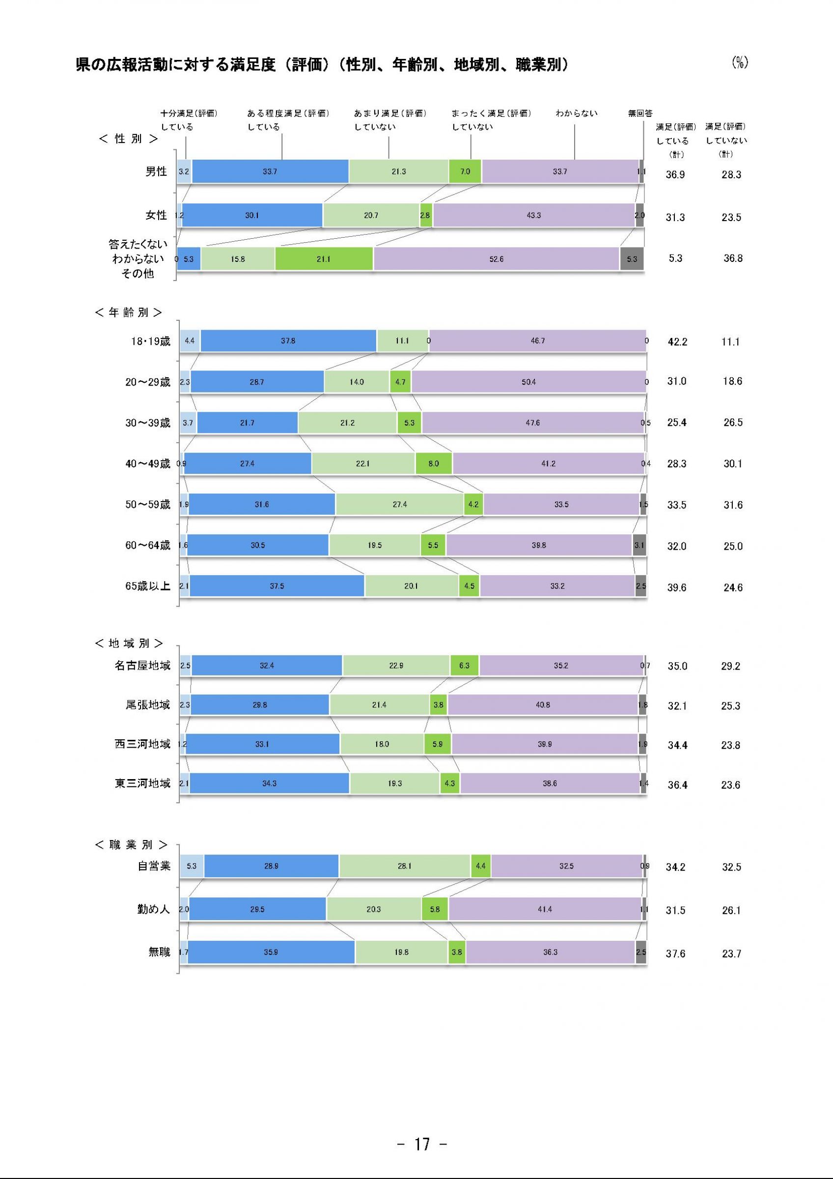 ウェブブック - 2023年度県政世論調査報告書（1/9） 22ページ目