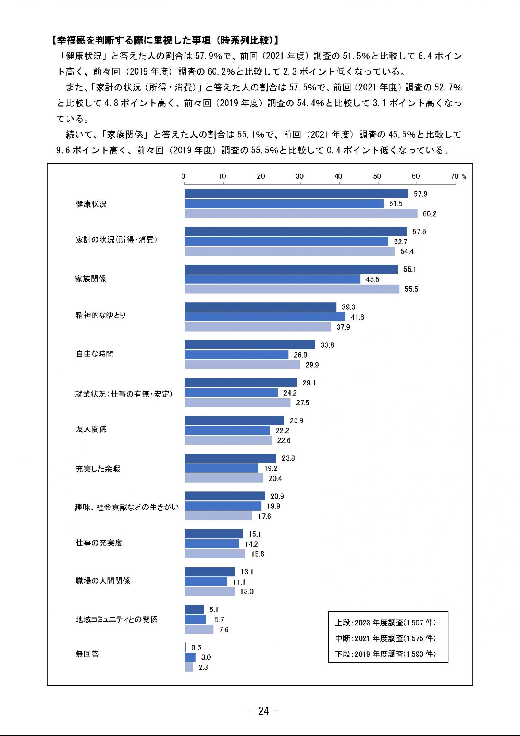 ウェブブック - 2023年度県政世論調査報告書（1/9） 29ページ目